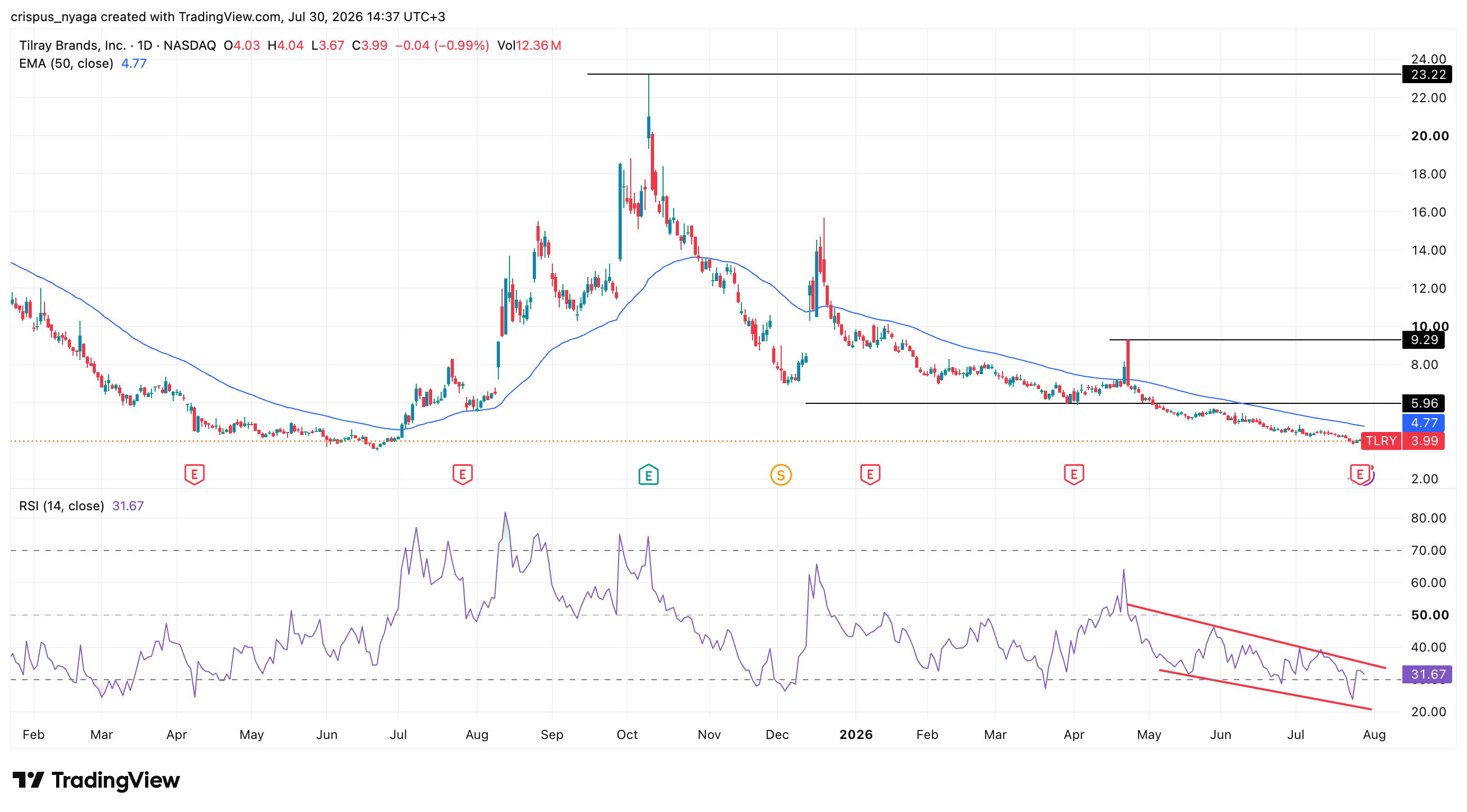 Tilray Brands stock