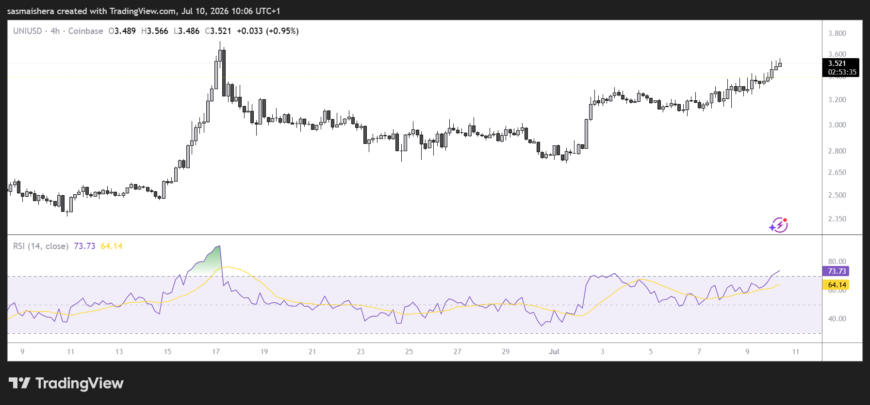 UNI/USD 4H Chart