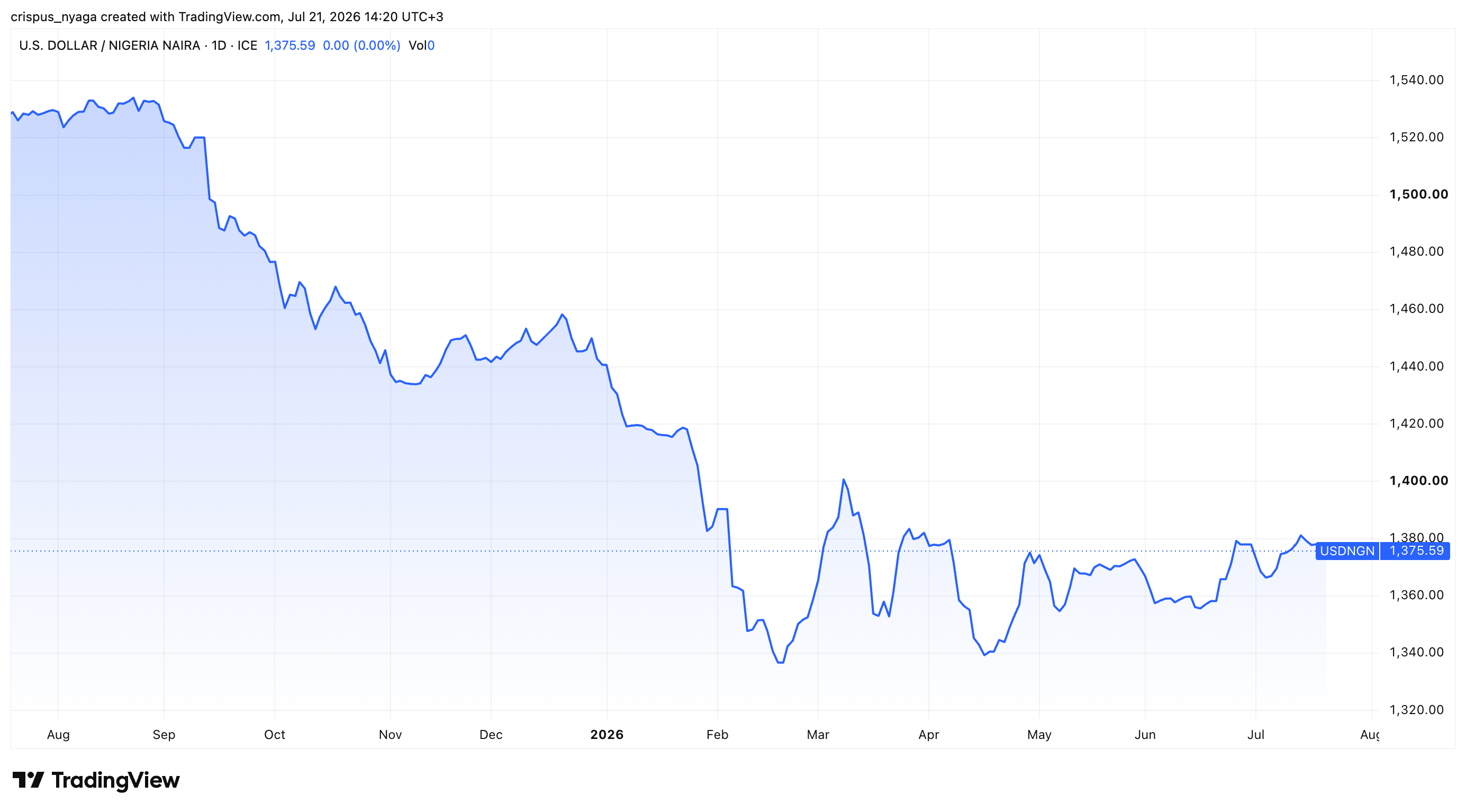 nigerianische Naira