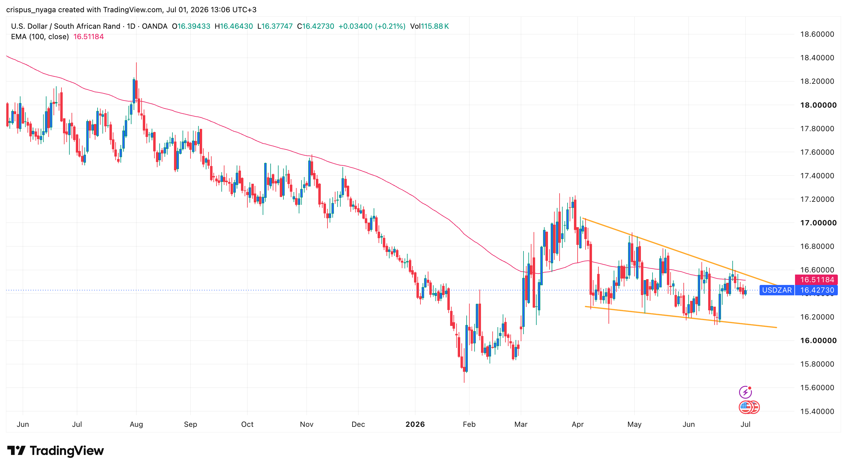 USD/ZAR