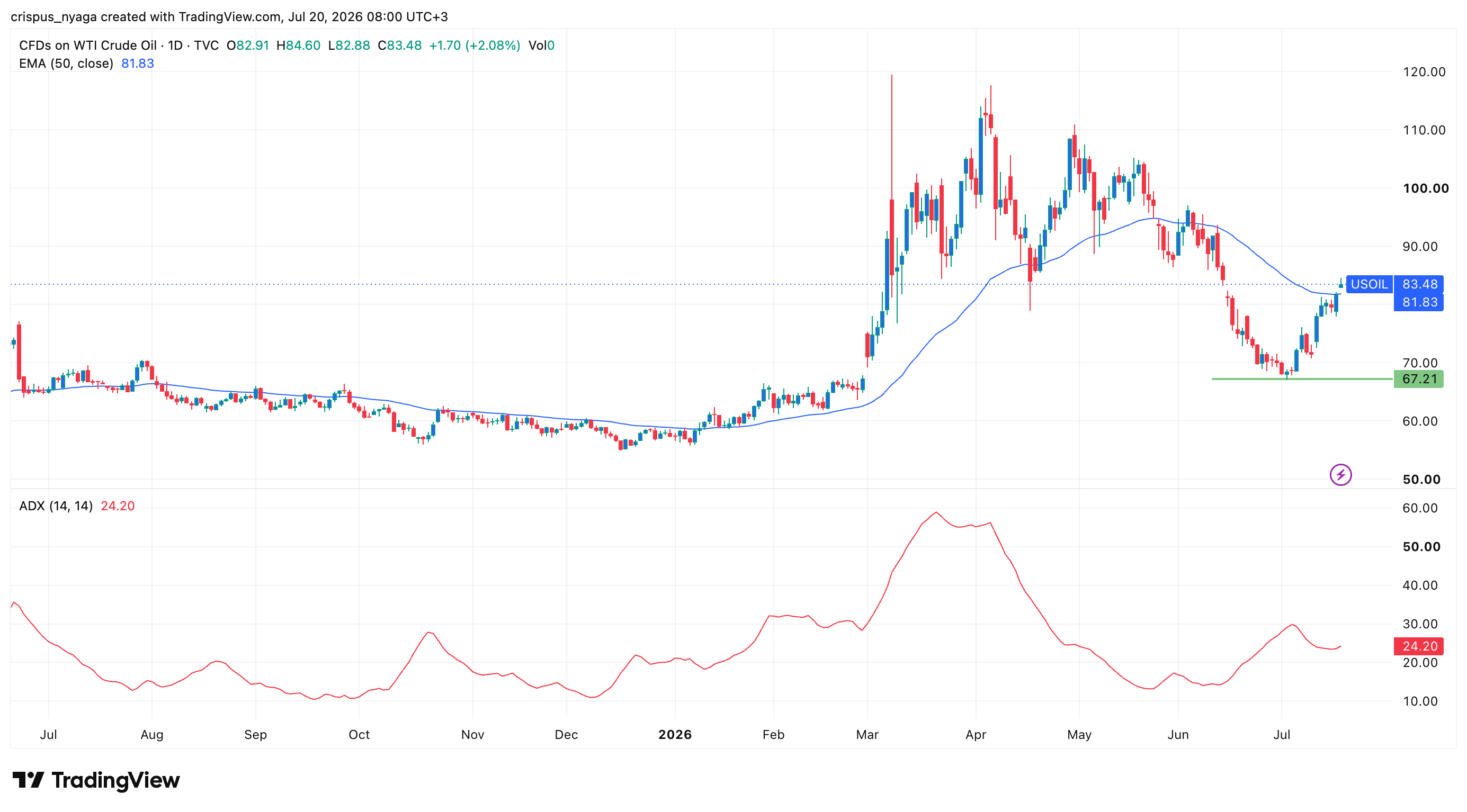WTI-Ölpreischart