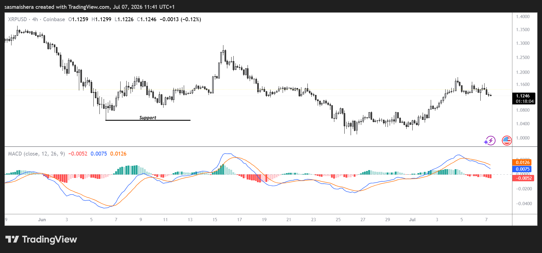 XRP/USD 4H Chart