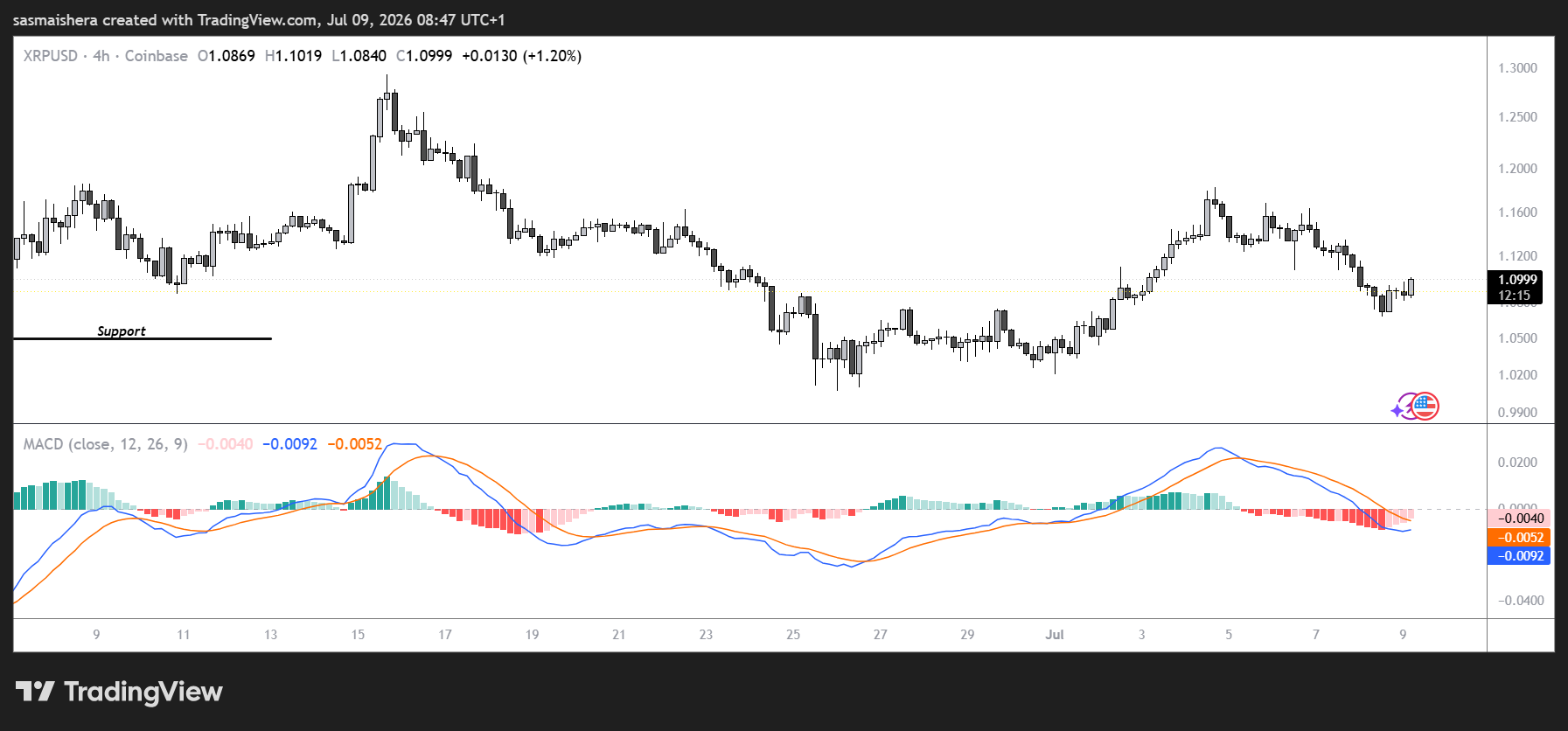 XRP/USD 4H Chart