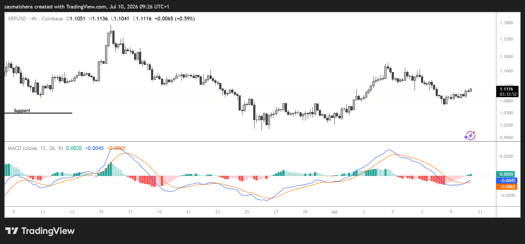 XRP/USD4H Chart