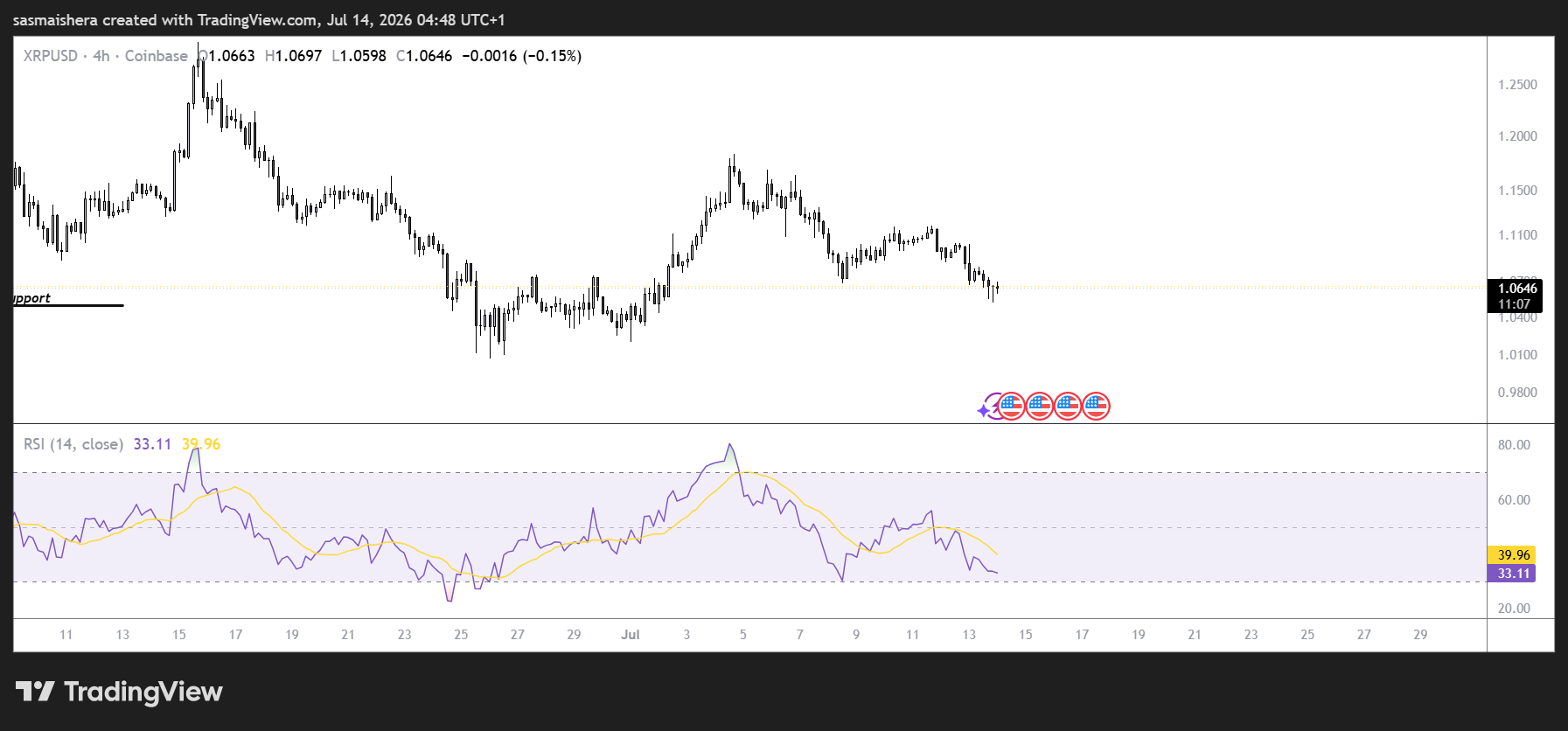 XRP/USD 4H Chart