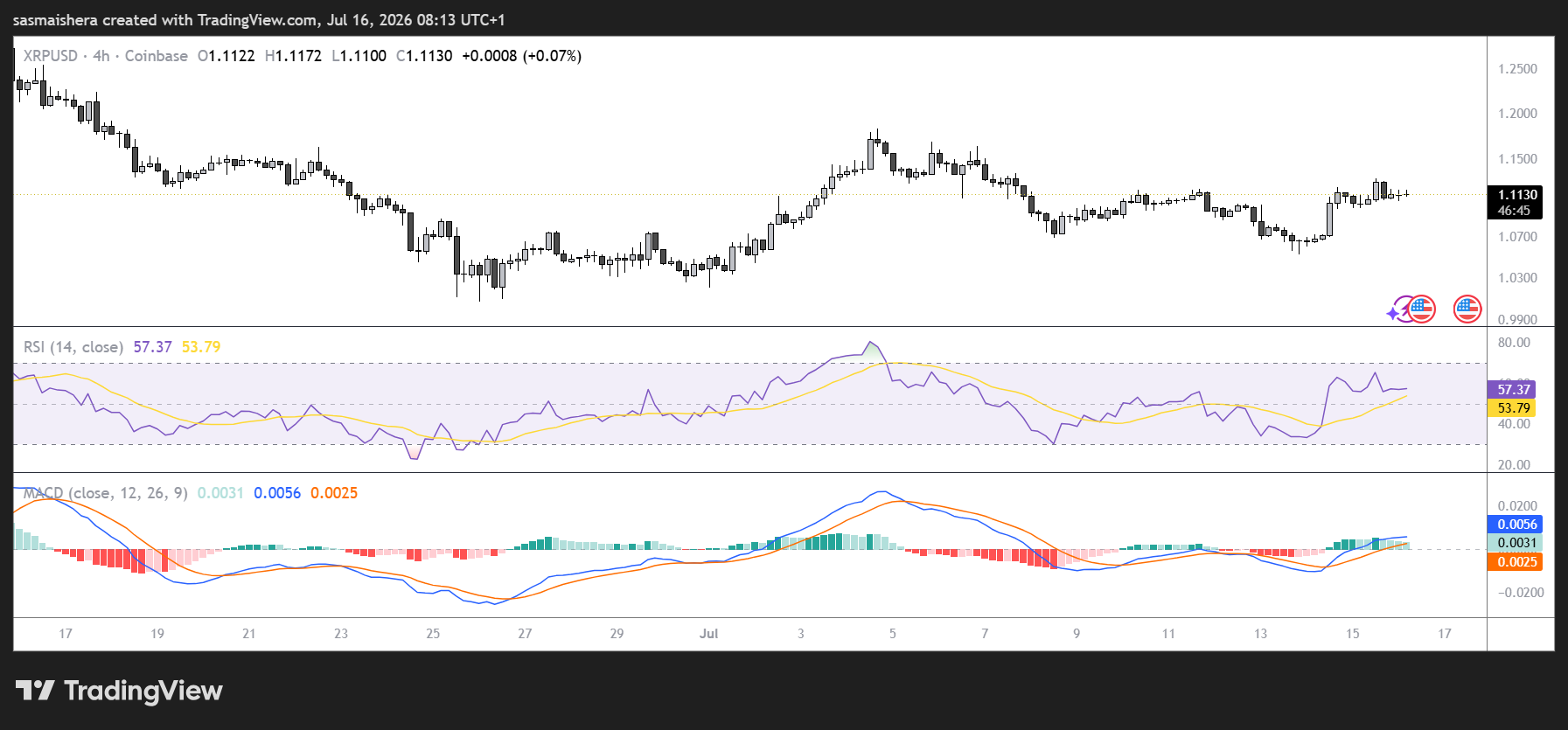 XRP/USD 4H Chart