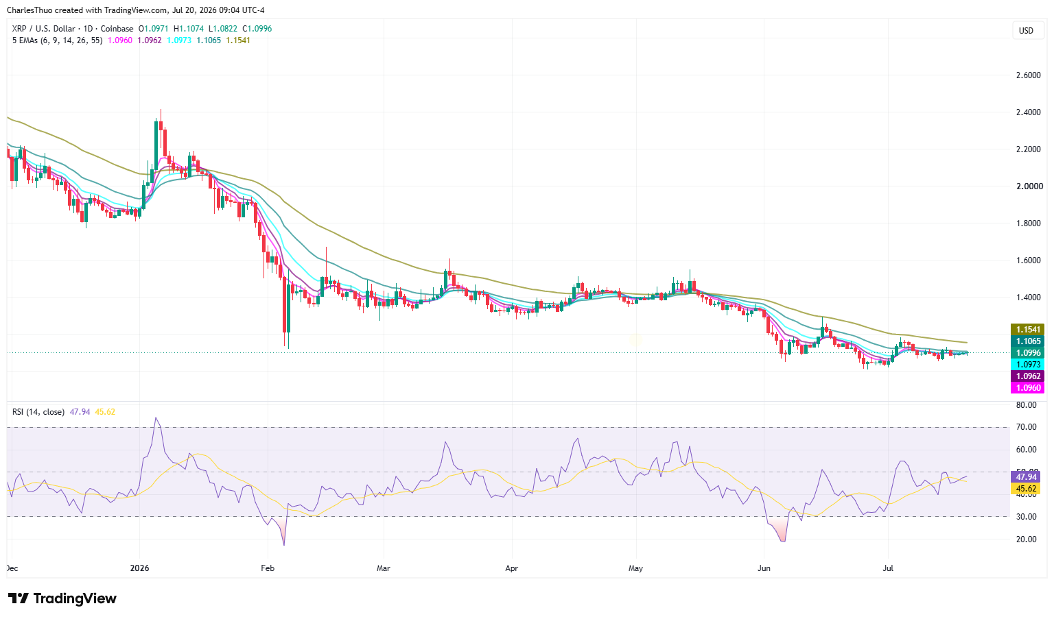 XRP-Preis-Analyse