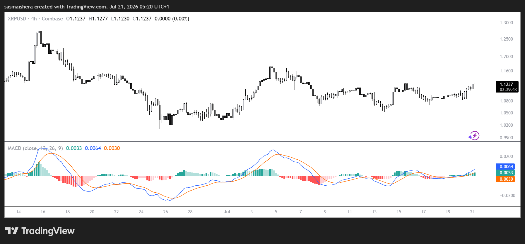 XRP/USD 4H Chart
