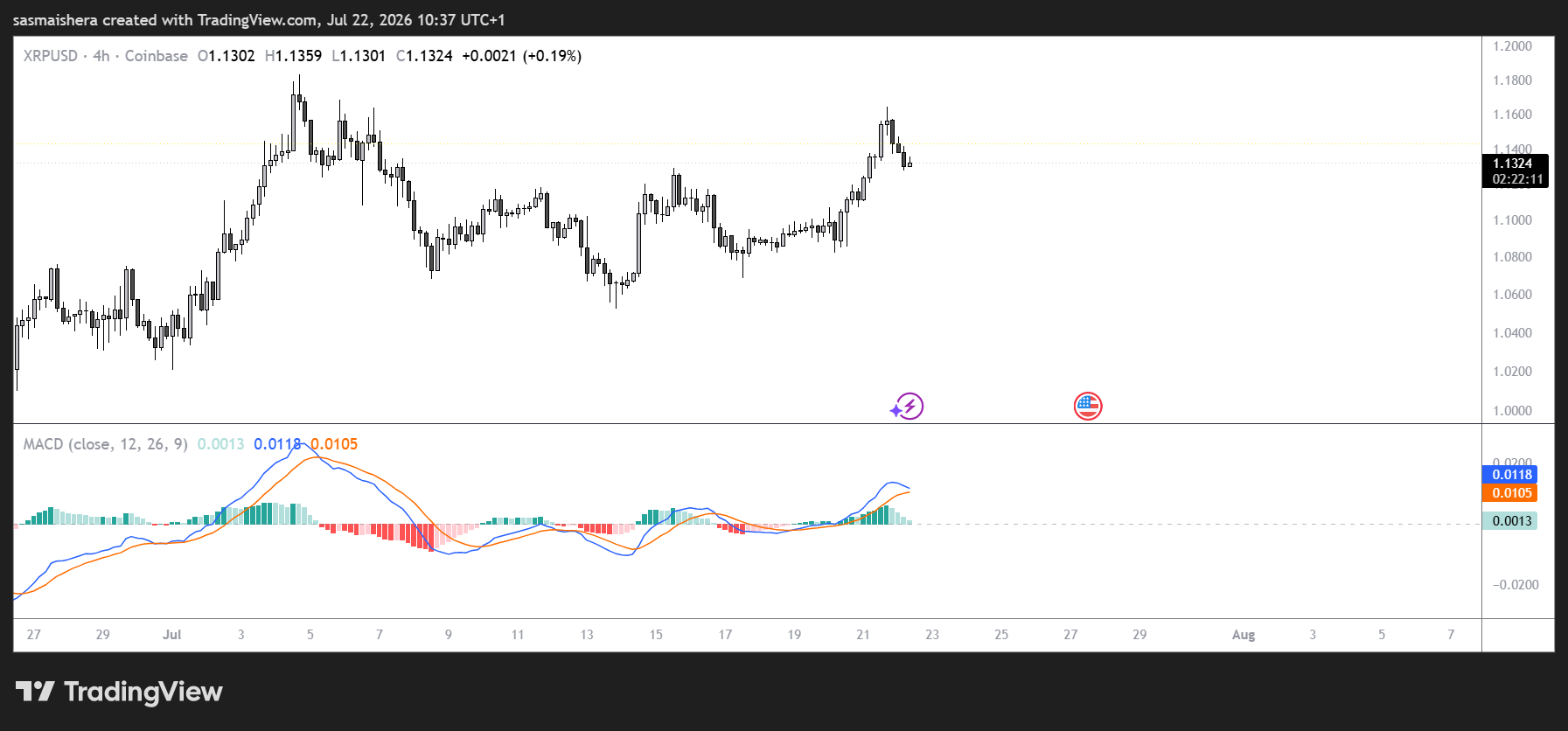 XRP/USD 4H Chart