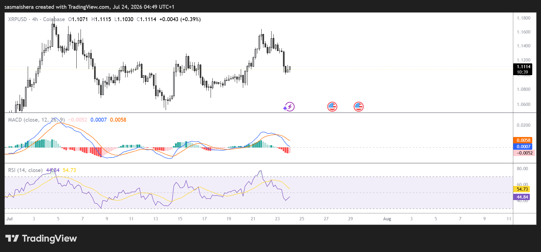 XRP/USD 4H Chart