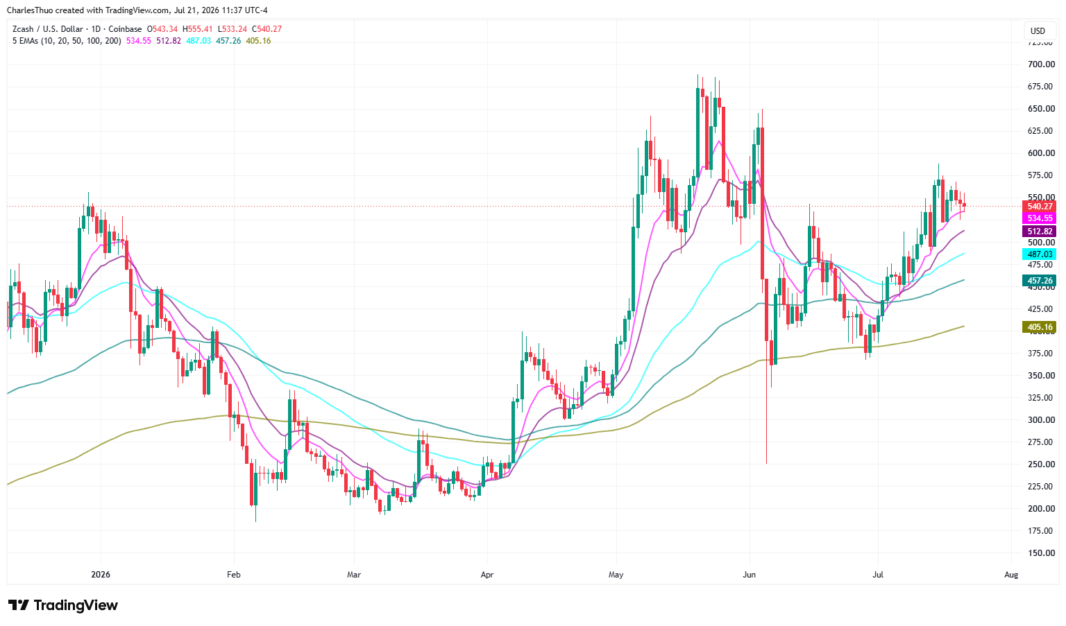 Zcash-Preisanalyse