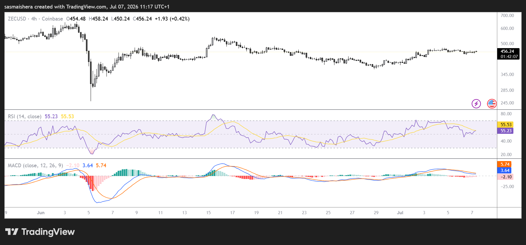 ZEC/USD 4H Chart