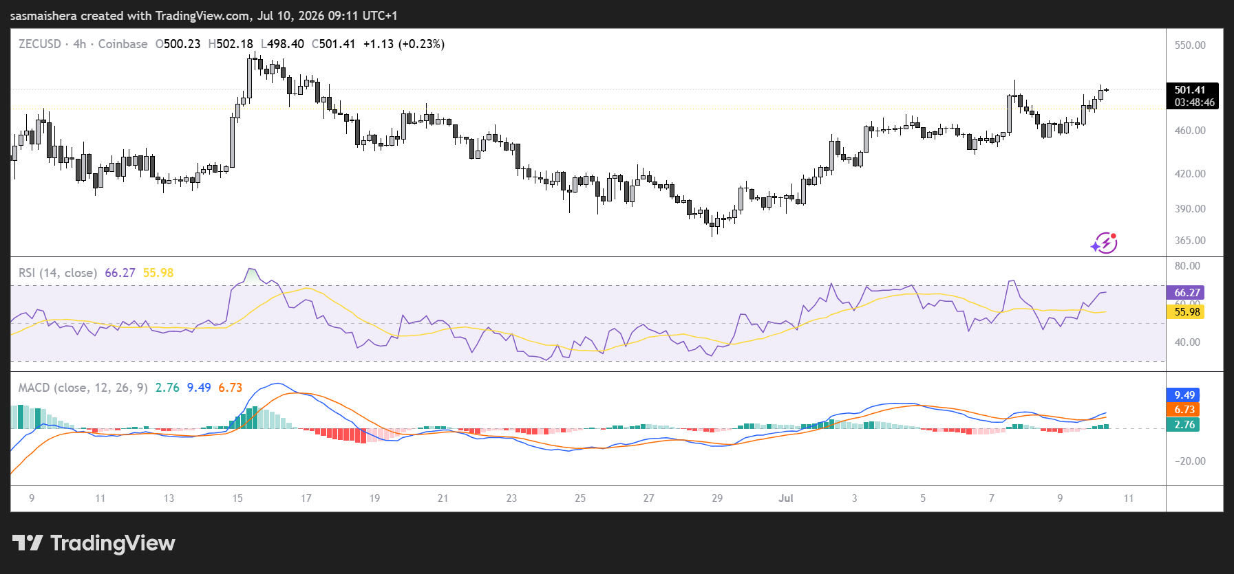 ZEC/USD 4H Chart