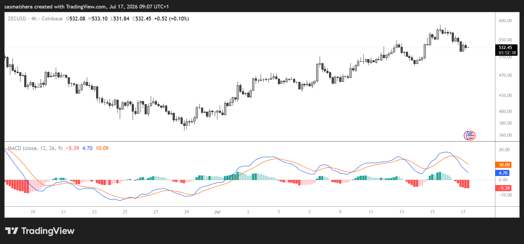 ZEC/USD 4H Chart