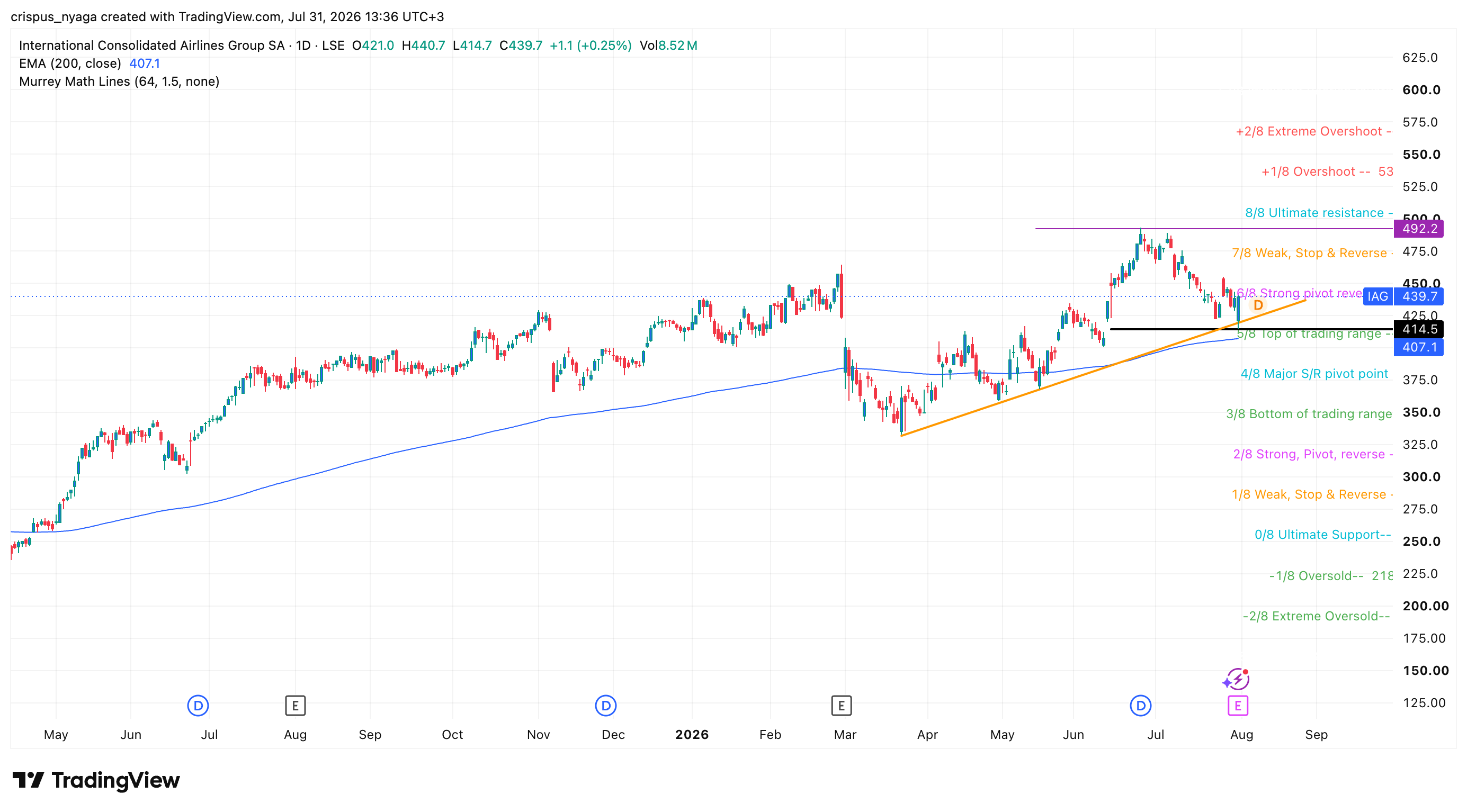 iag share price
