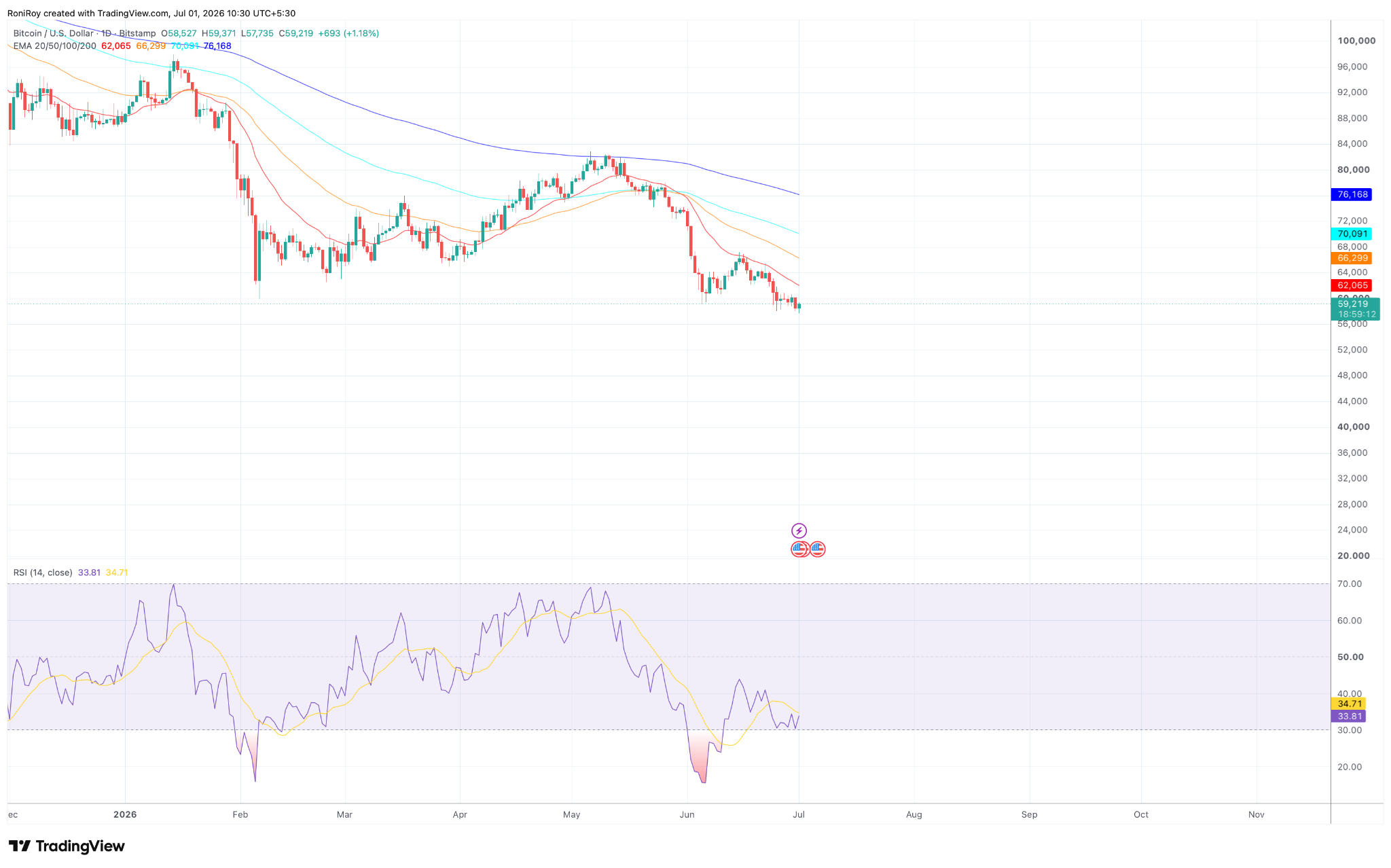 BTC/USD 1-Tages-Chart.
