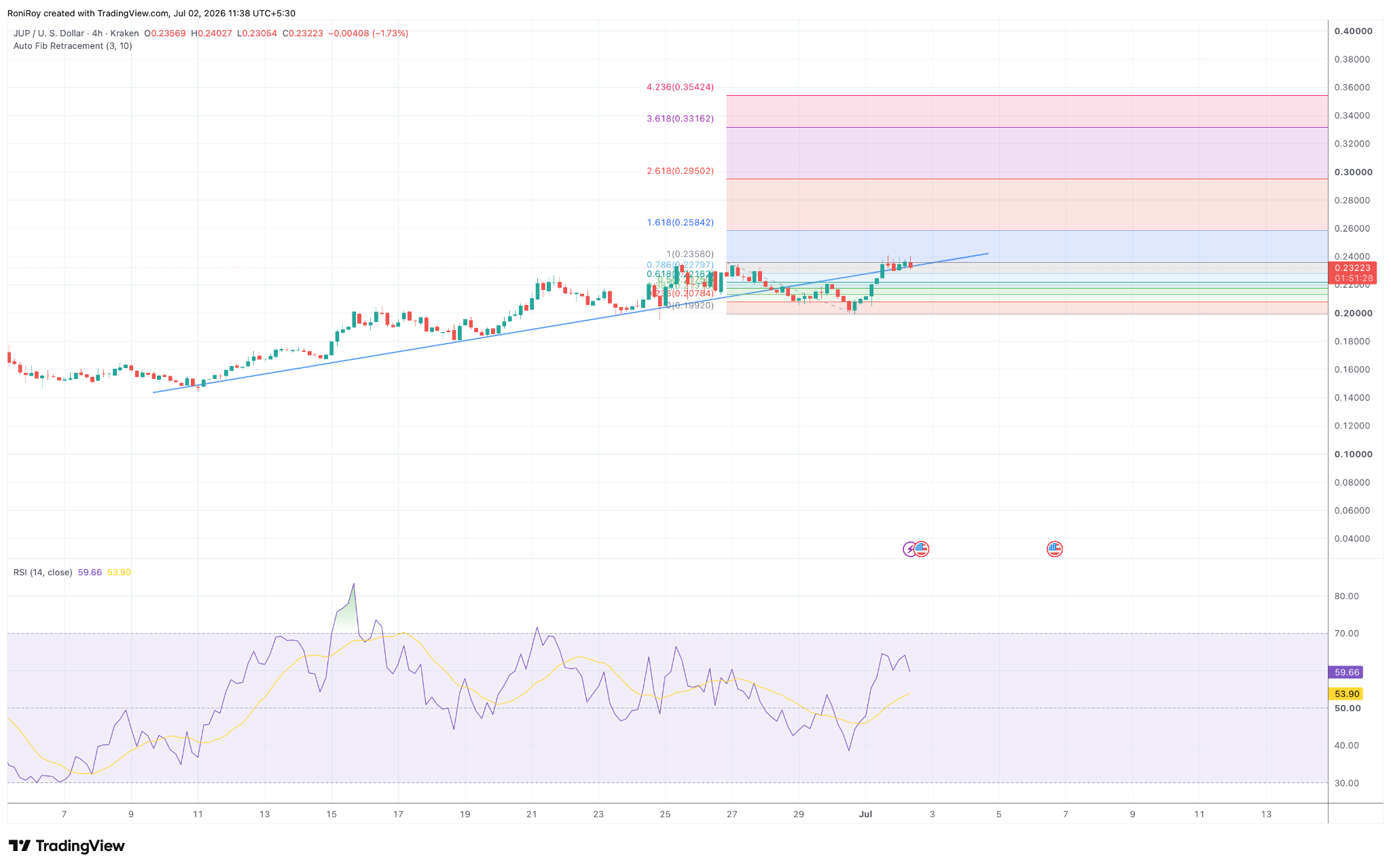 JUP/USD 4-Stunden-Chart.