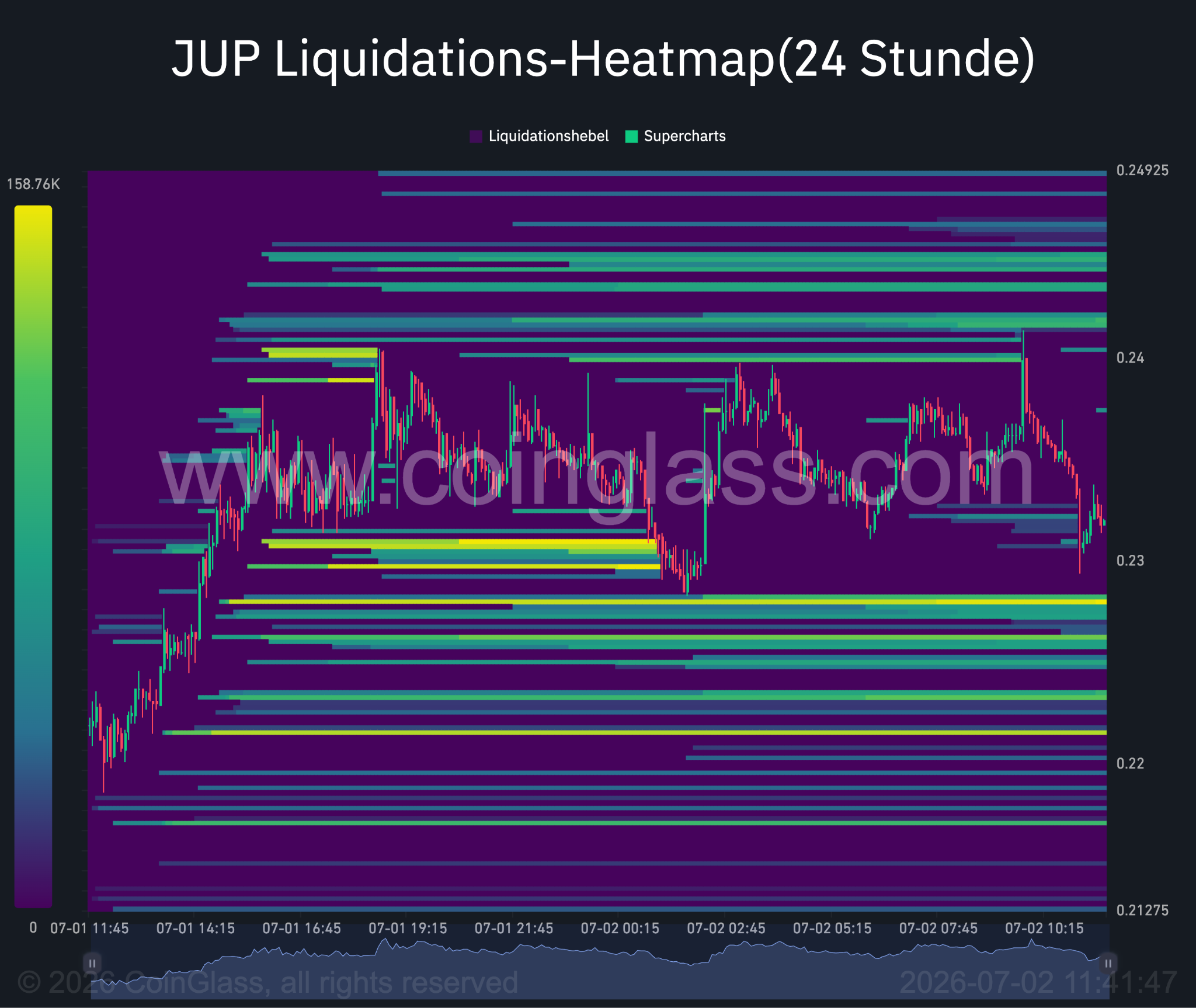 JUP 24-Stunden-Liquidations-Heatmap.