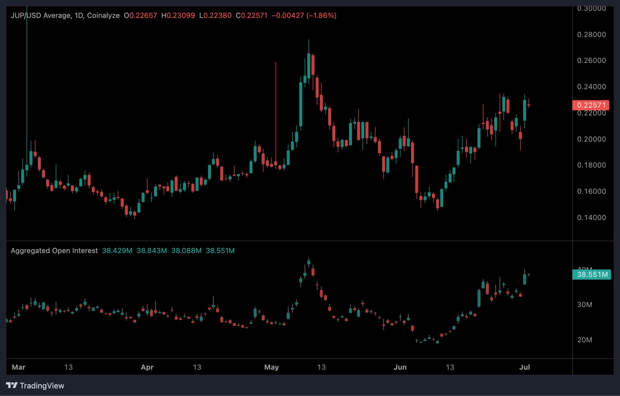 JUP/USD 1-Tages-Chart.