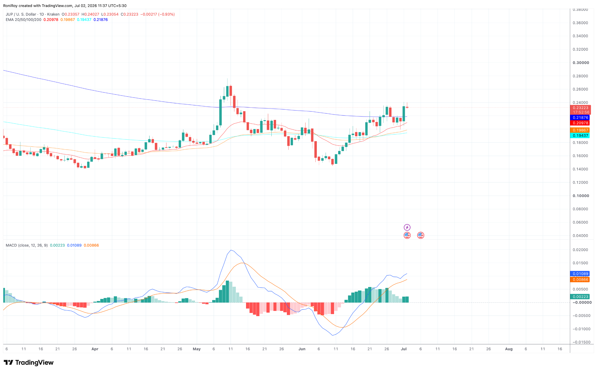 JUP/USD 1-Tages-Chart.
