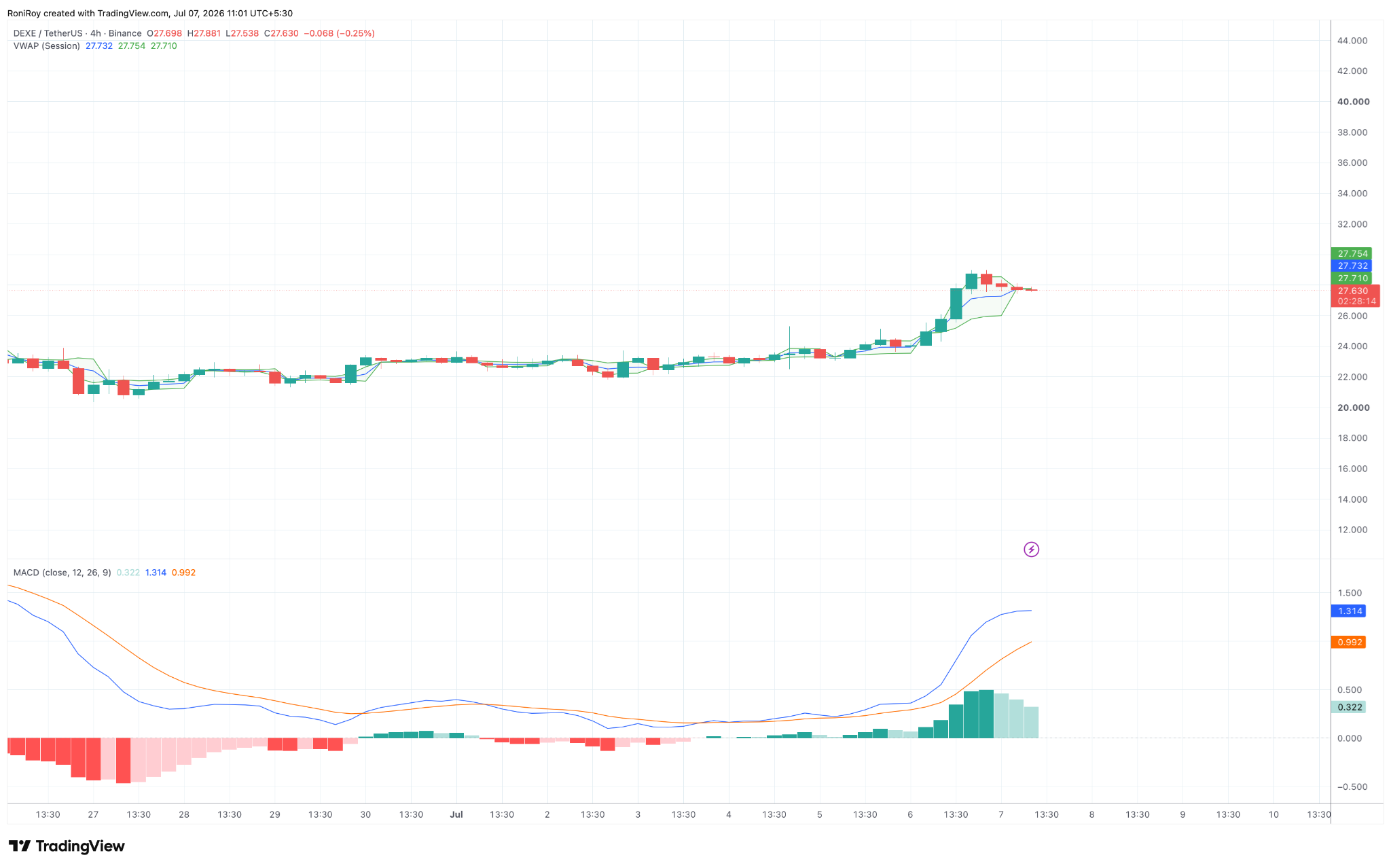 DEXE/USDT 4‑Stunden‑Preischart.