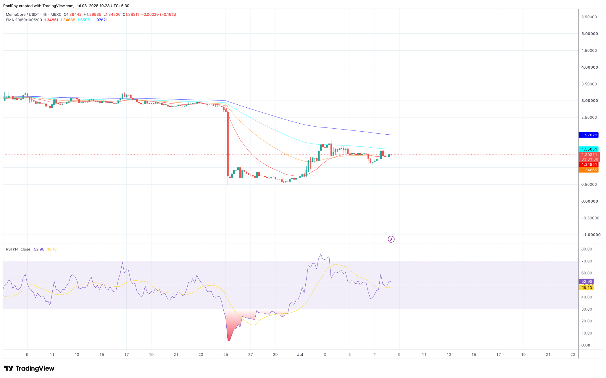 M/USDT 4-Stunden-Chart.