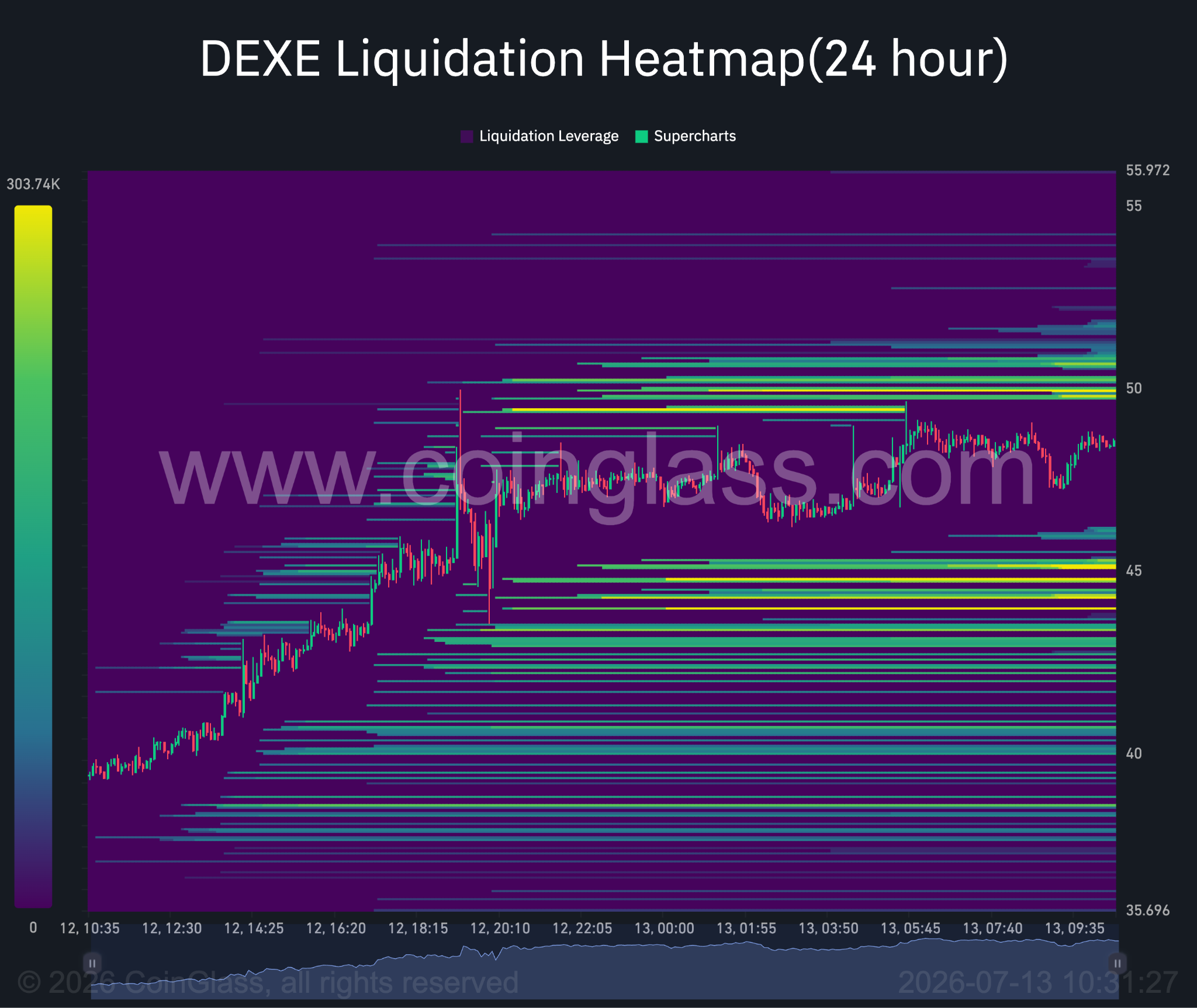 DEXE 24-Stunden-Liquidations-Heatmap. Quelle: Coinglass.