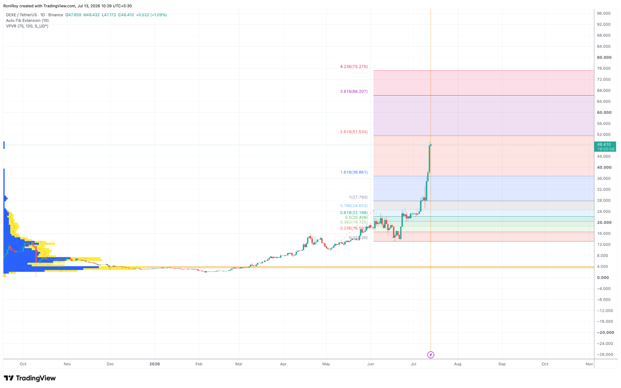 DEXE/USDT 1-Tages-Preischart. Quelle: TradingView.