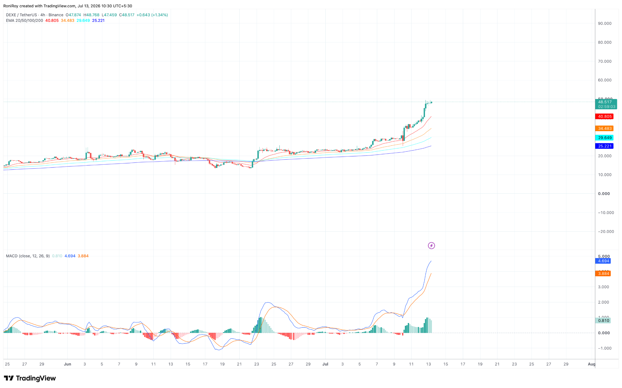 DEXE/USDT 4-Stunden-Preischart. Quelle: TradingView.