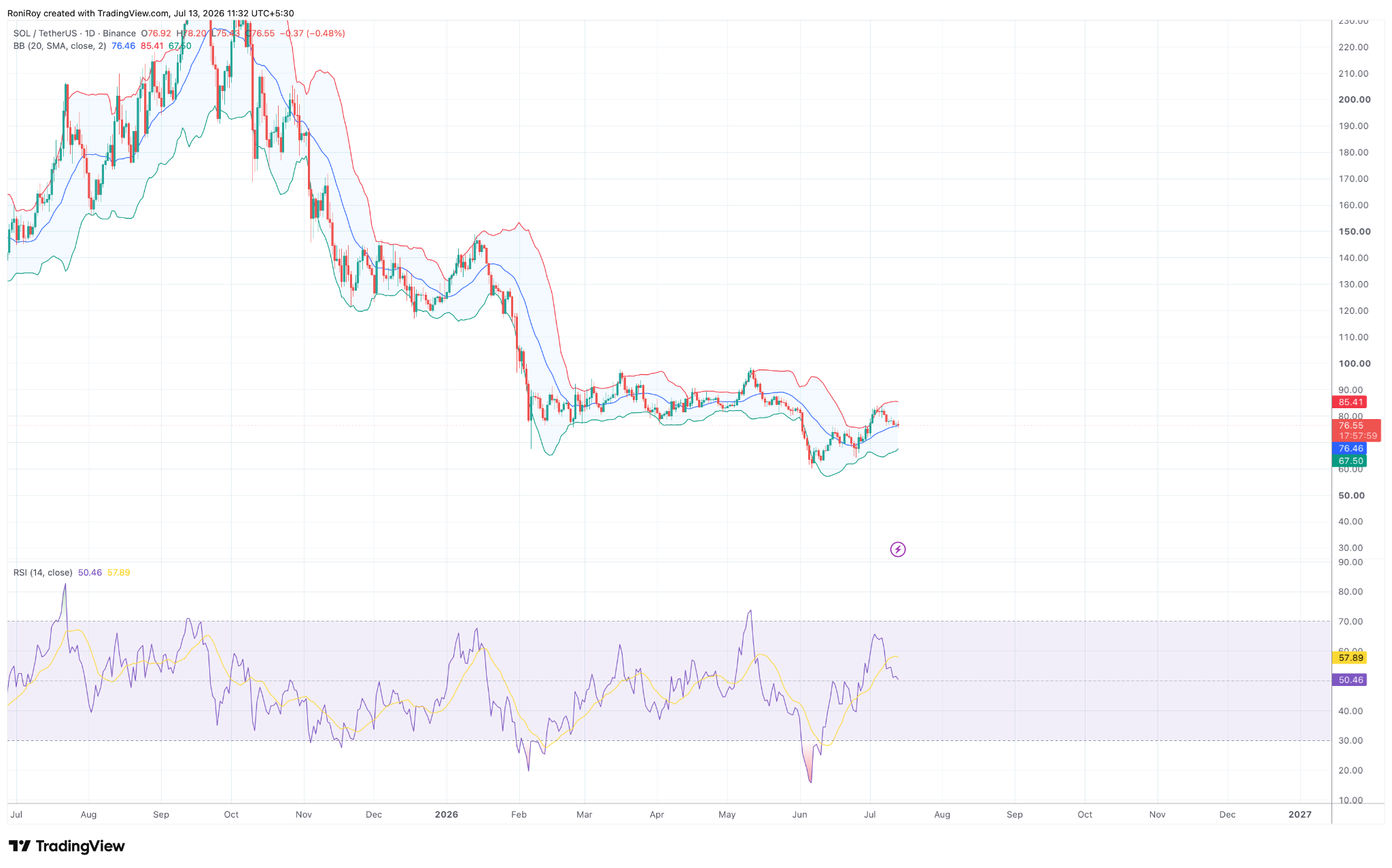 SOL/USD 1-Tages-Preischart. Quelle: TradingView.