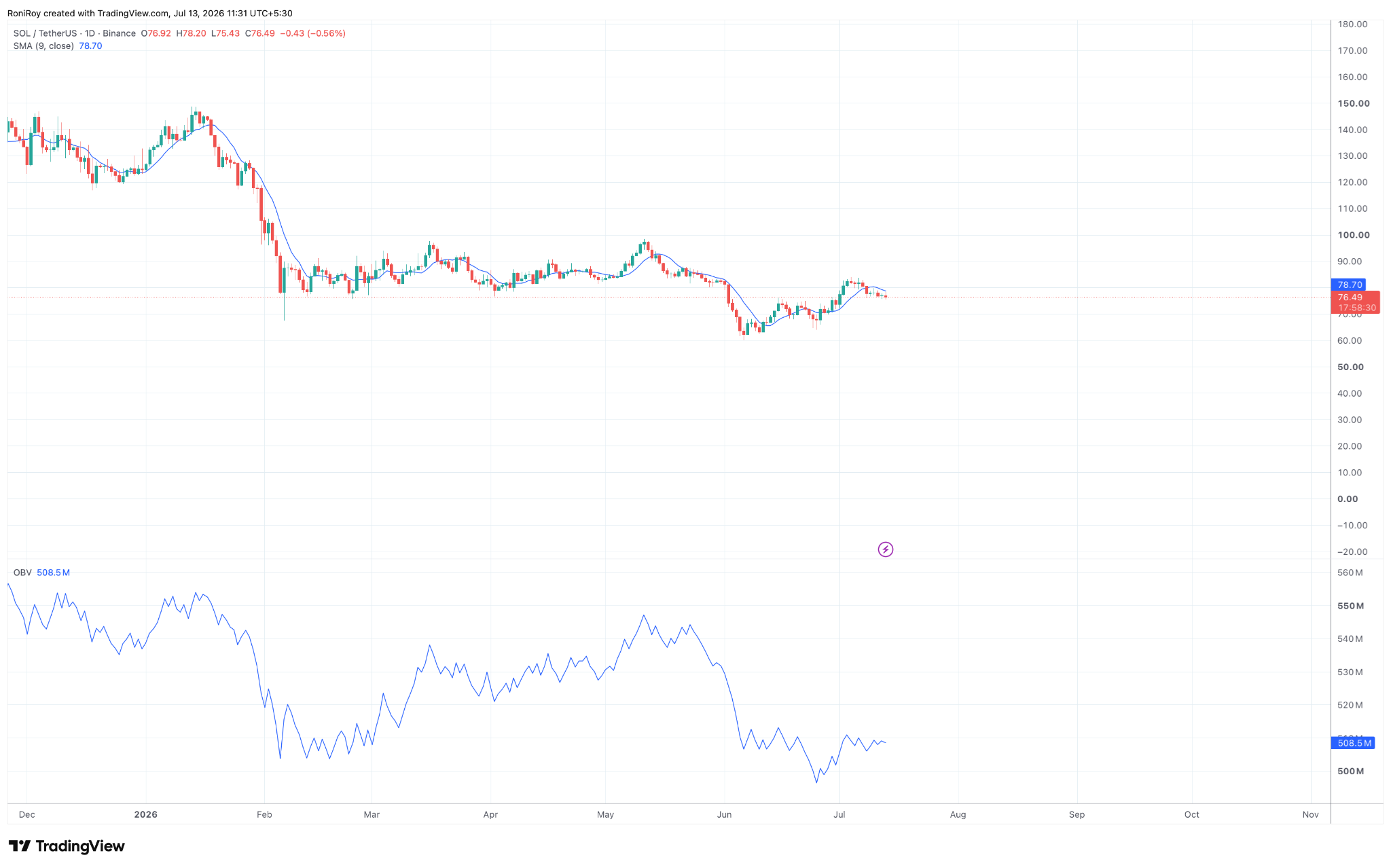 SOL/USD 1-Tages-Preischart. Quelle: TradingView.