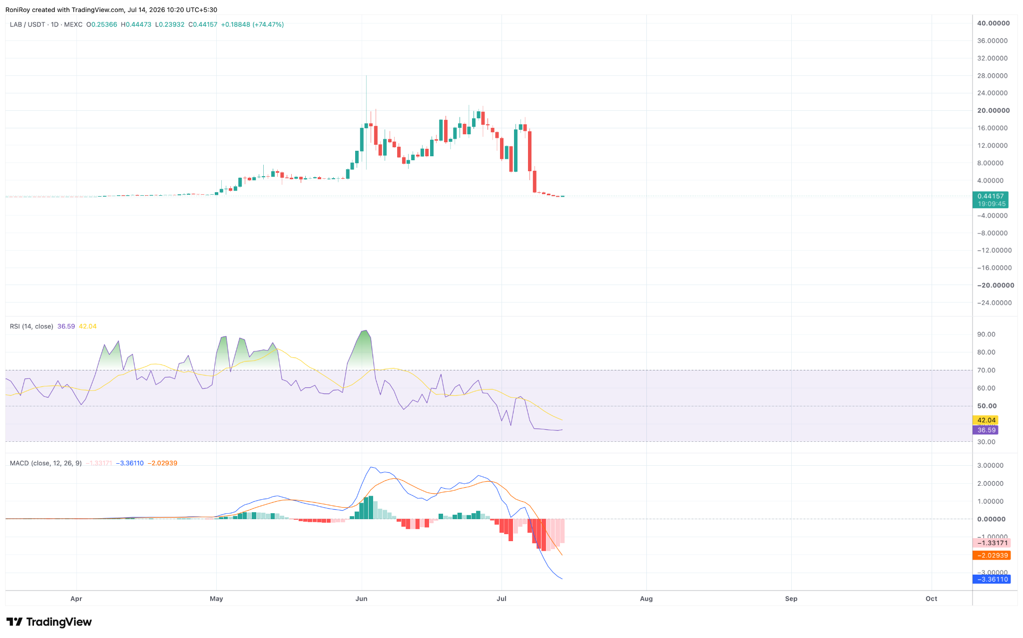 LAB/USDT 1‑Tages‑Chart. Quelle: TradingView.