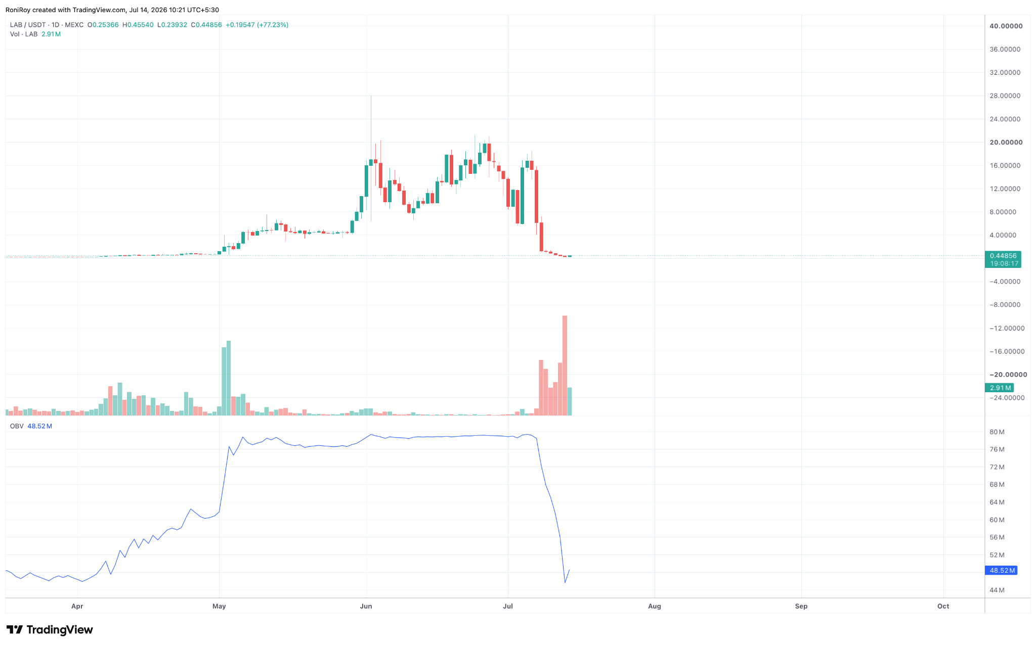 LAB/USDT 1‑Tages‑Chart. Quelle: TradingView.