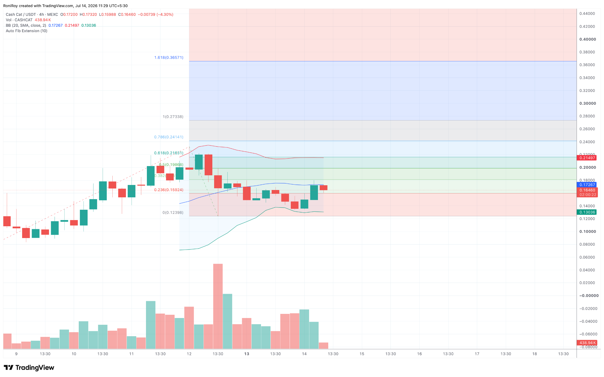 CASHCAT/USDT 1‑Tages-Preischart. Quelle: TradingView.
