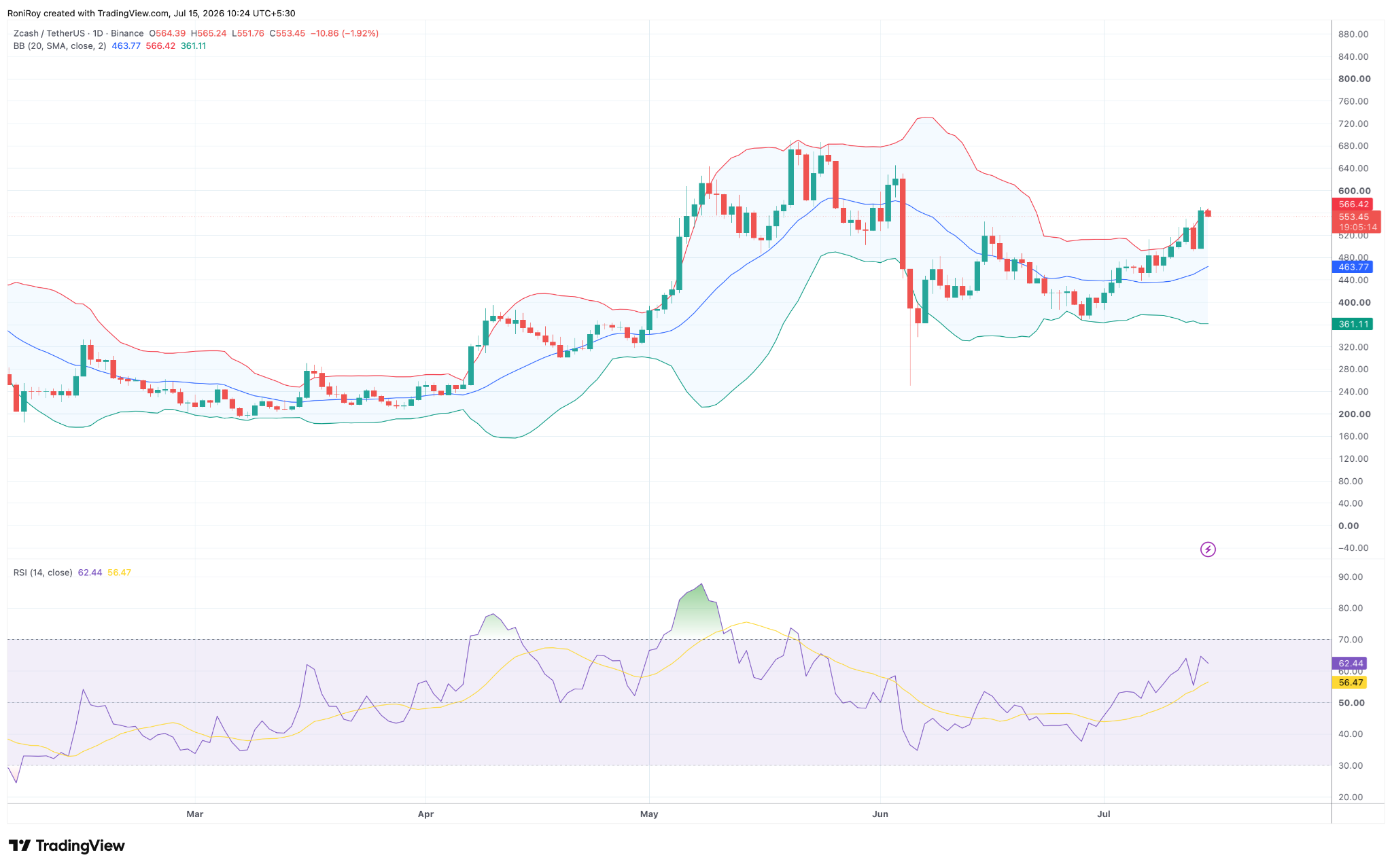 ZEC/USDT 1-day price chart. Source: TradingView.