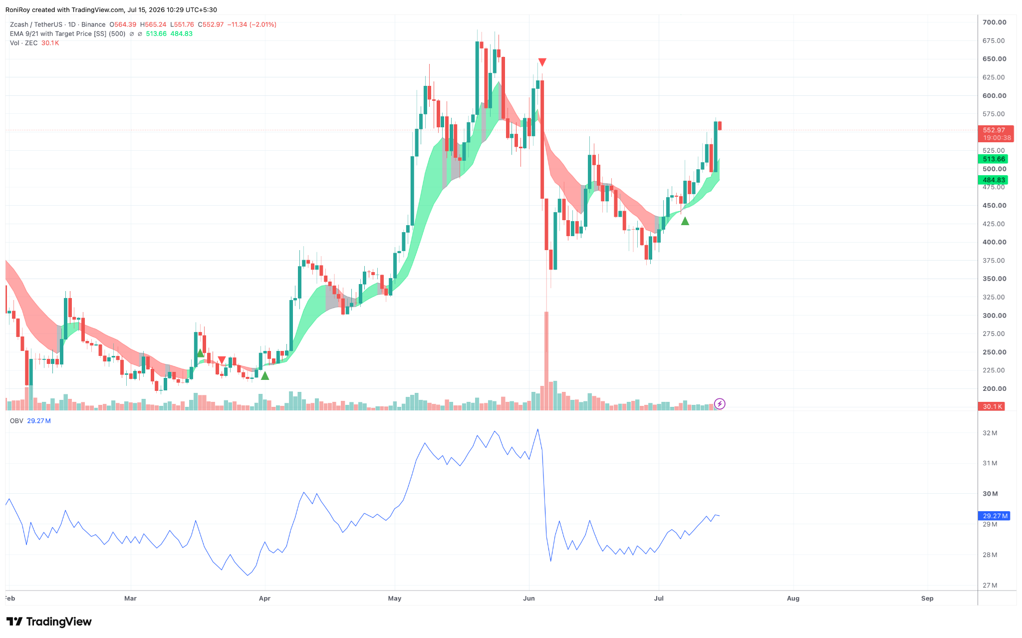 ZEC/USDT 1-day price chart. Source: TradingView.