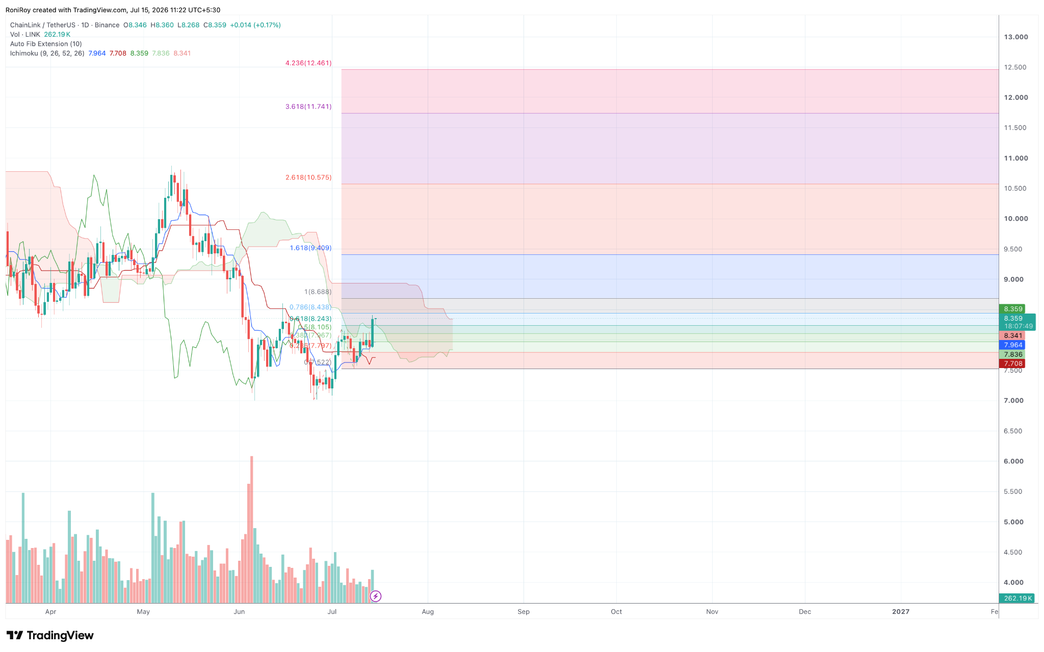 LINK/USDT 1-day price chart. Source: TradingView.