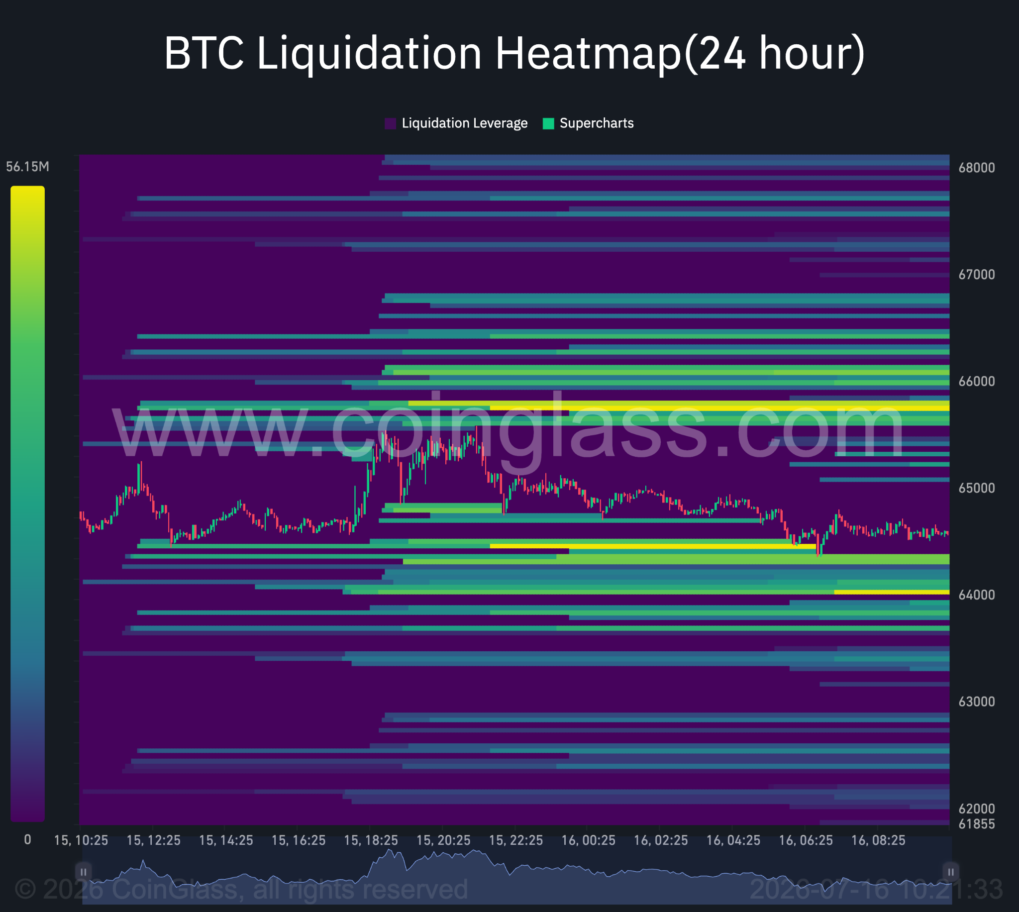 Bitcoin 24-Stunden-Liquidations-Heatmap. Quelle: Coinglass.