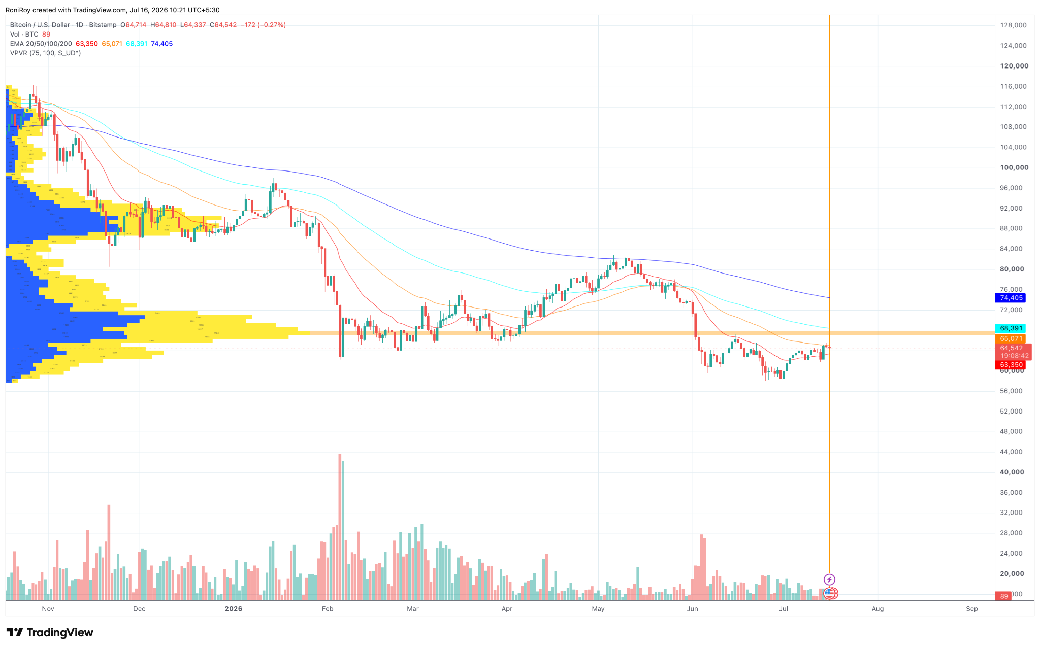 BTC/USD 1-Tages-Preischart. Quelle: TradingView.