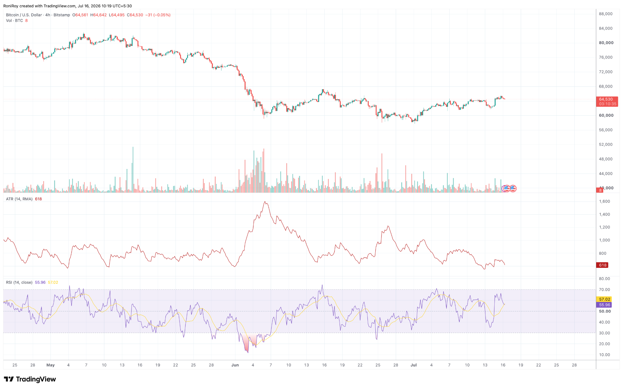 BTC/USD 4-Stunden-Preischart. Quelle: TradingView.