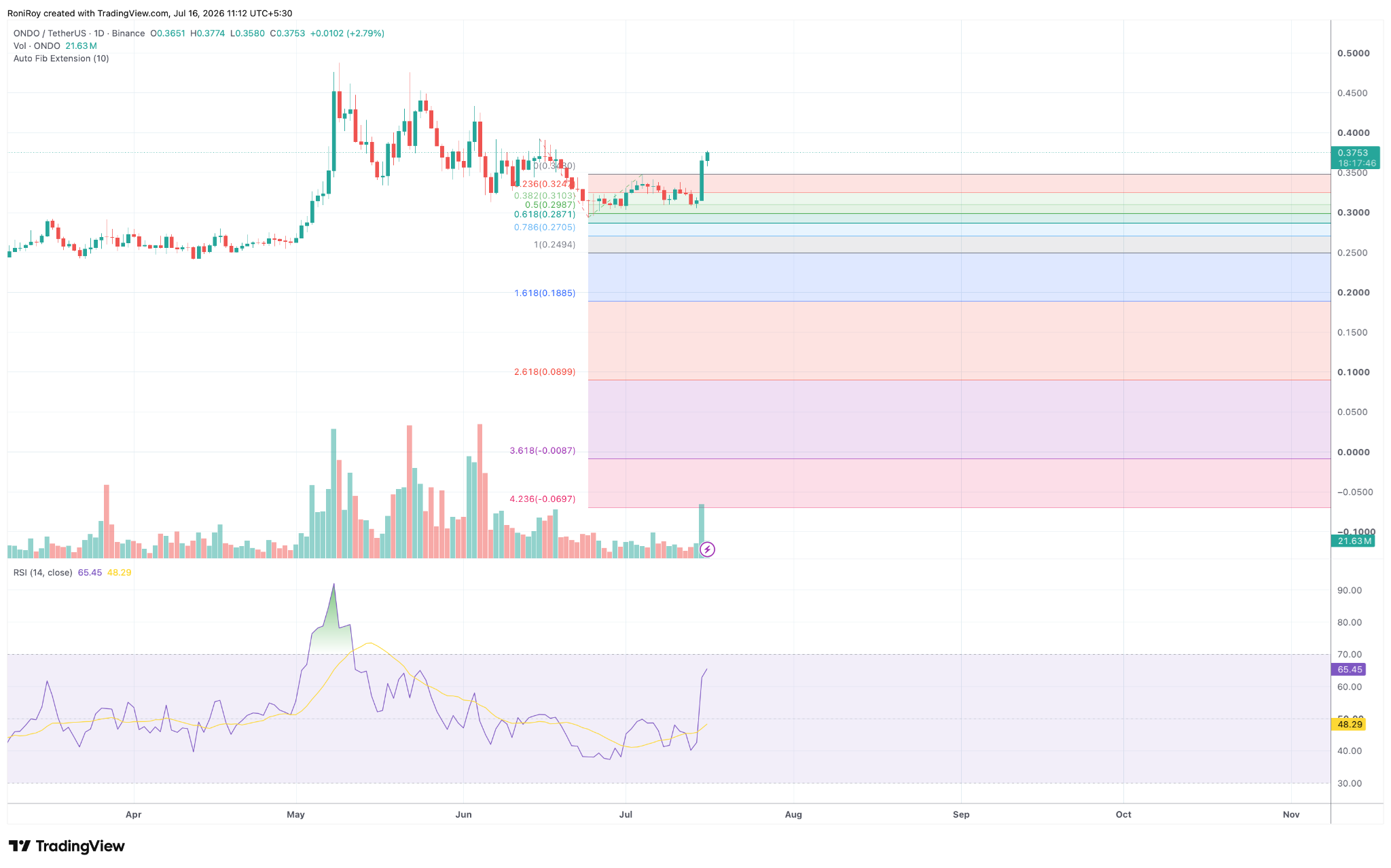 ONDO/USDT 1-Tages-Preischart. Quelle: TradingView.