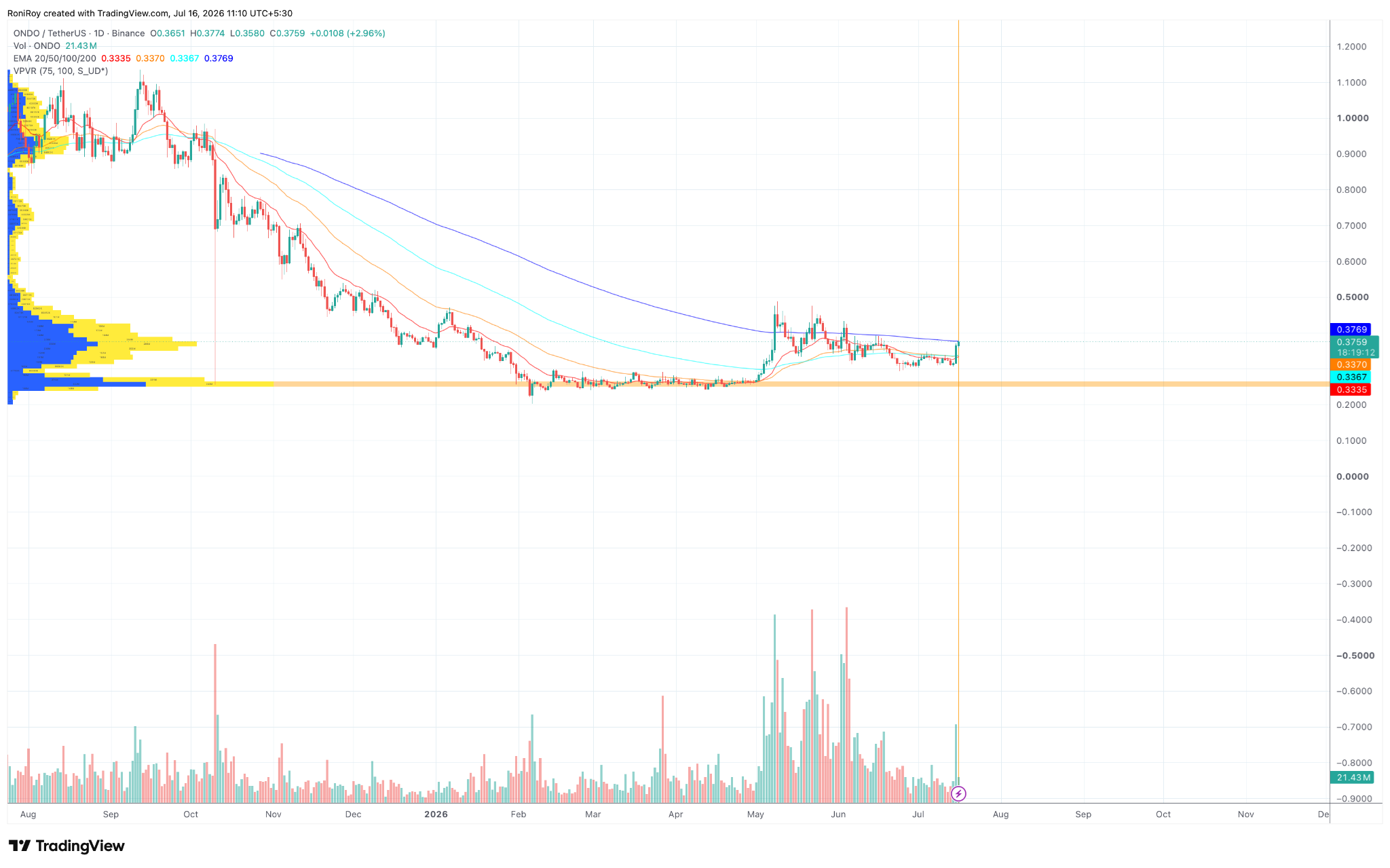 ONDO/USDT 1-Tages-Preischart. Quelle: TradingView.