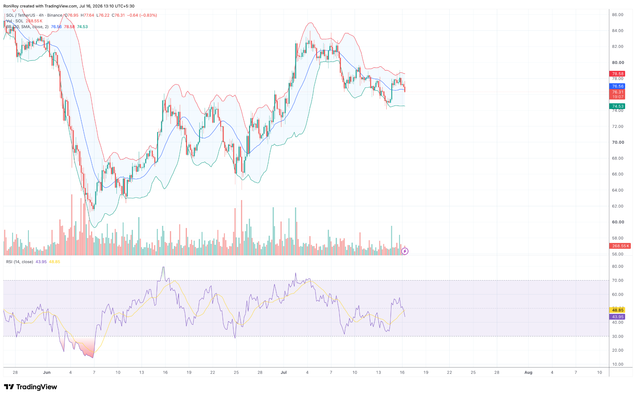 SOL/USDT 4-Stunden-Preischart. Quelle: TradingView.