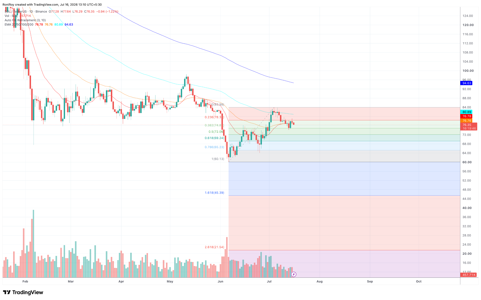 SOL/USDT 1-Tages-Preischart. Quelle: TradingView.
