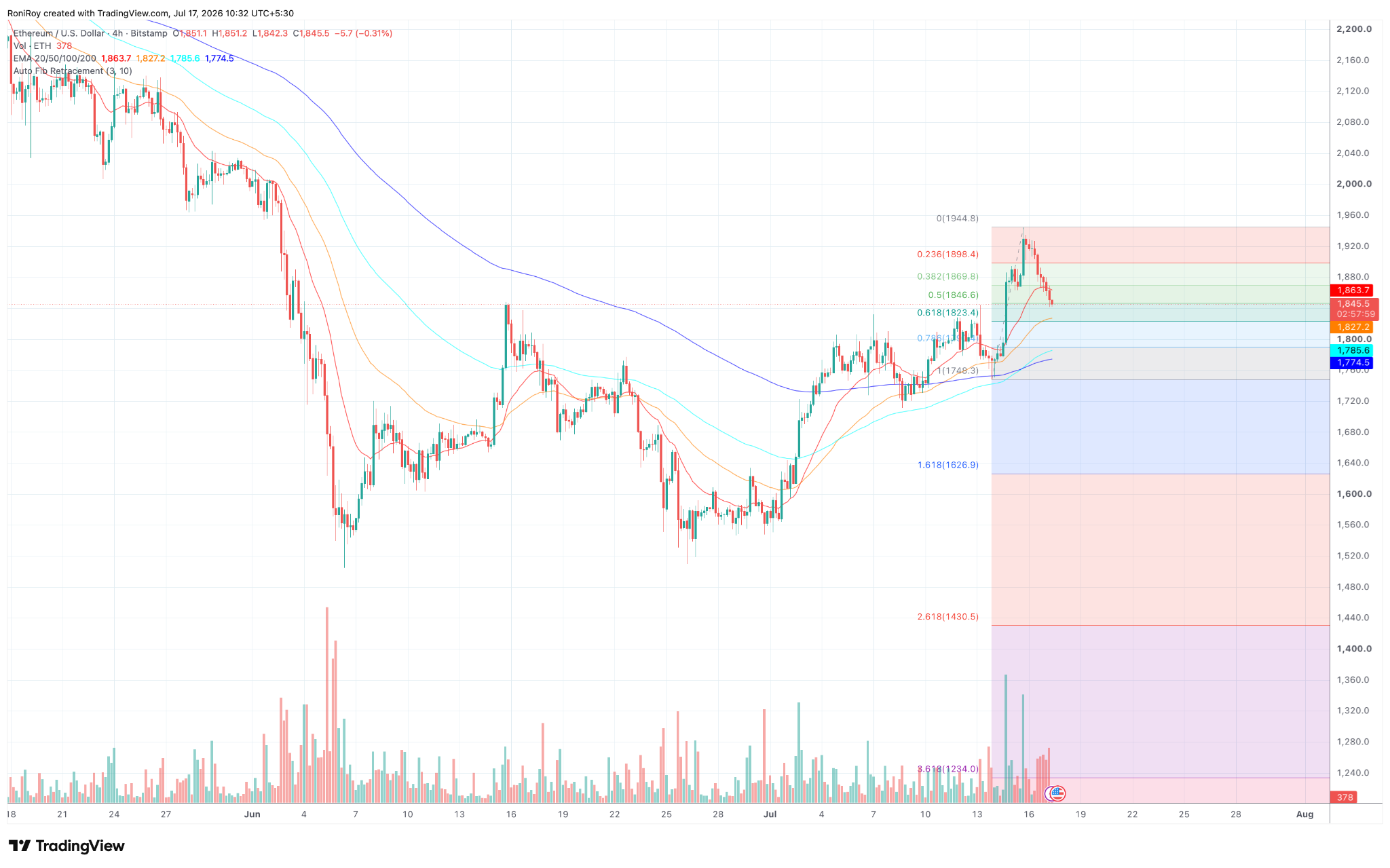 ETH/USD 1‑Tages‑Preischart. Quelle: TradingView.