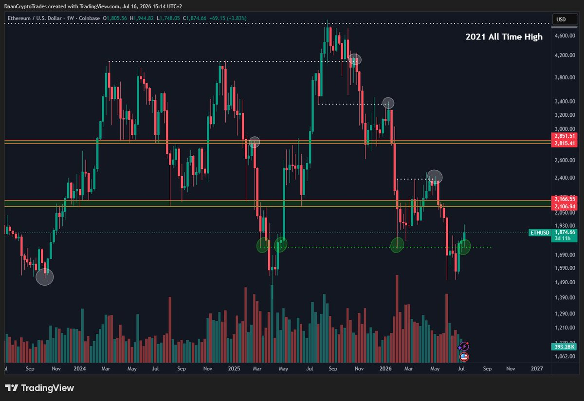 ETH/USD 1‑Wochen‑Preischart. Quelle: Daan Crypto Trades auf X.