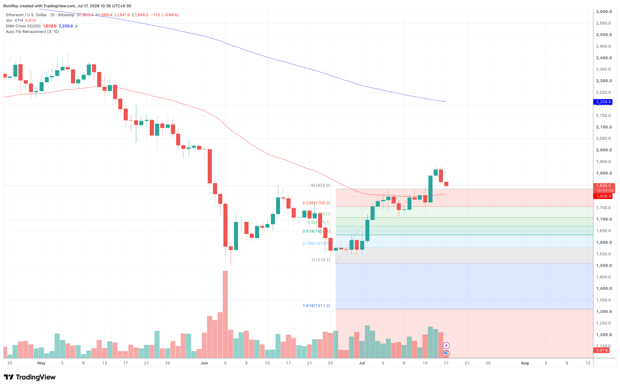 ETH/USD 4‑Stunden‑Preischart. Quelle: TradingView.