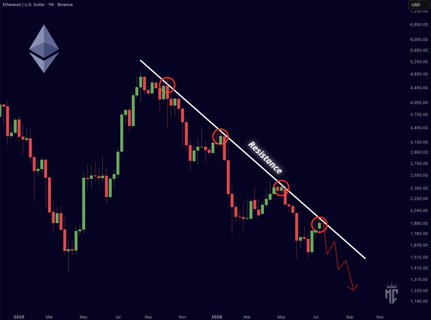 ETH/USD 1‑Wochen‑Preischart. Quelle: Mister Crypto auf X.