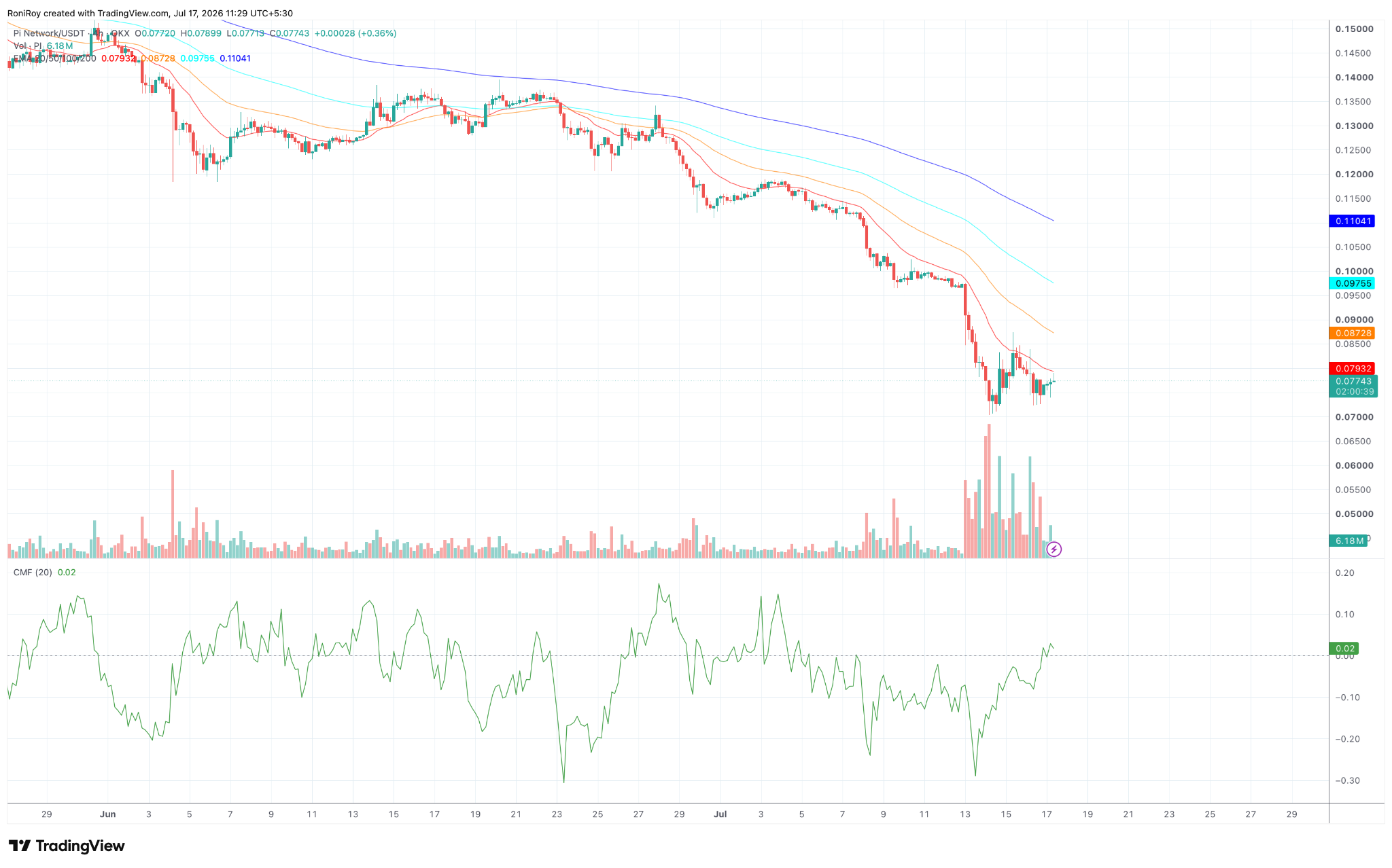PI/USDT 4-Stunden-Preisdiagramm. Quelle: TradingView.