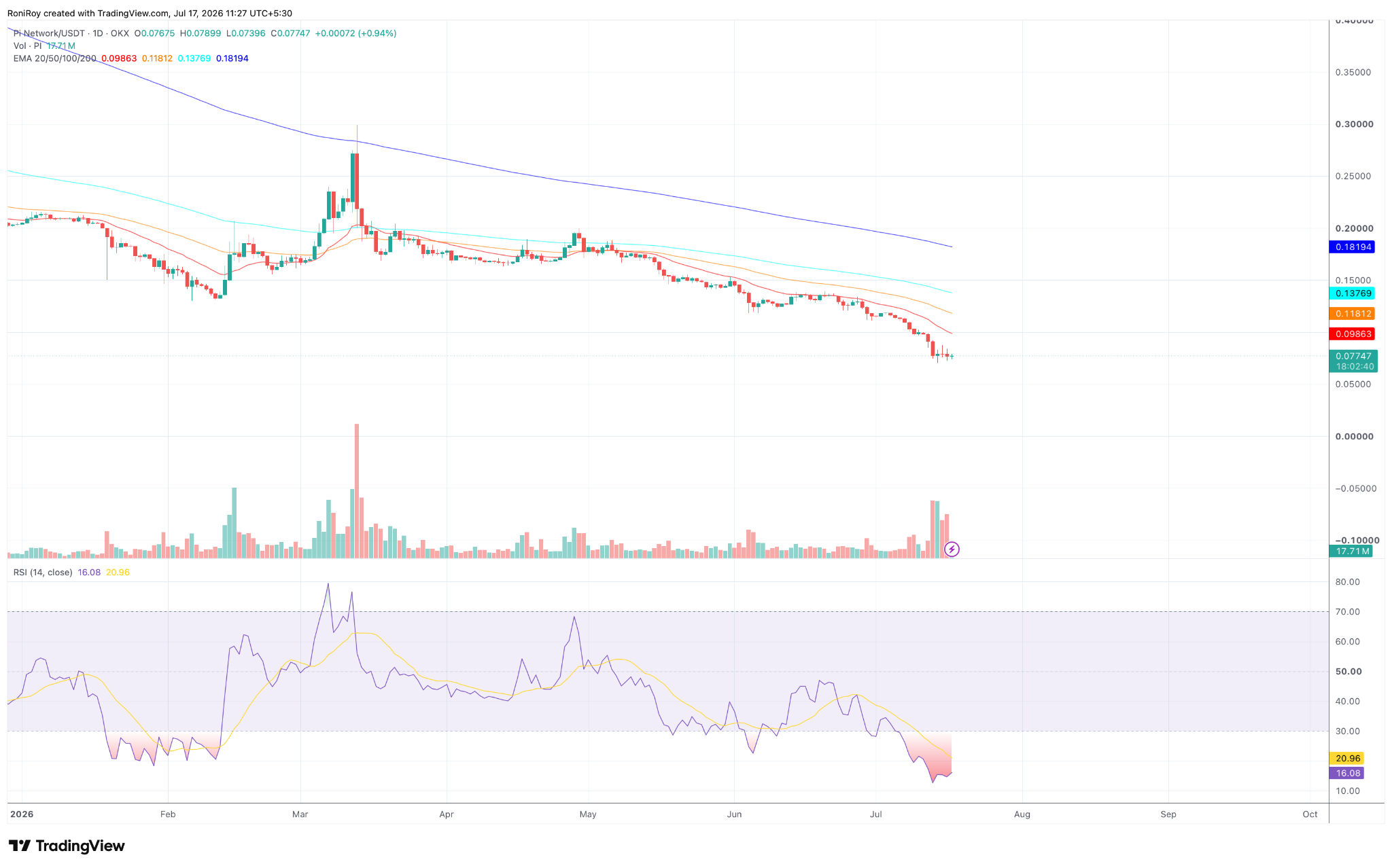 PI/USDT 1-Tages-Preisdiagramm. Quelle: TradingView.